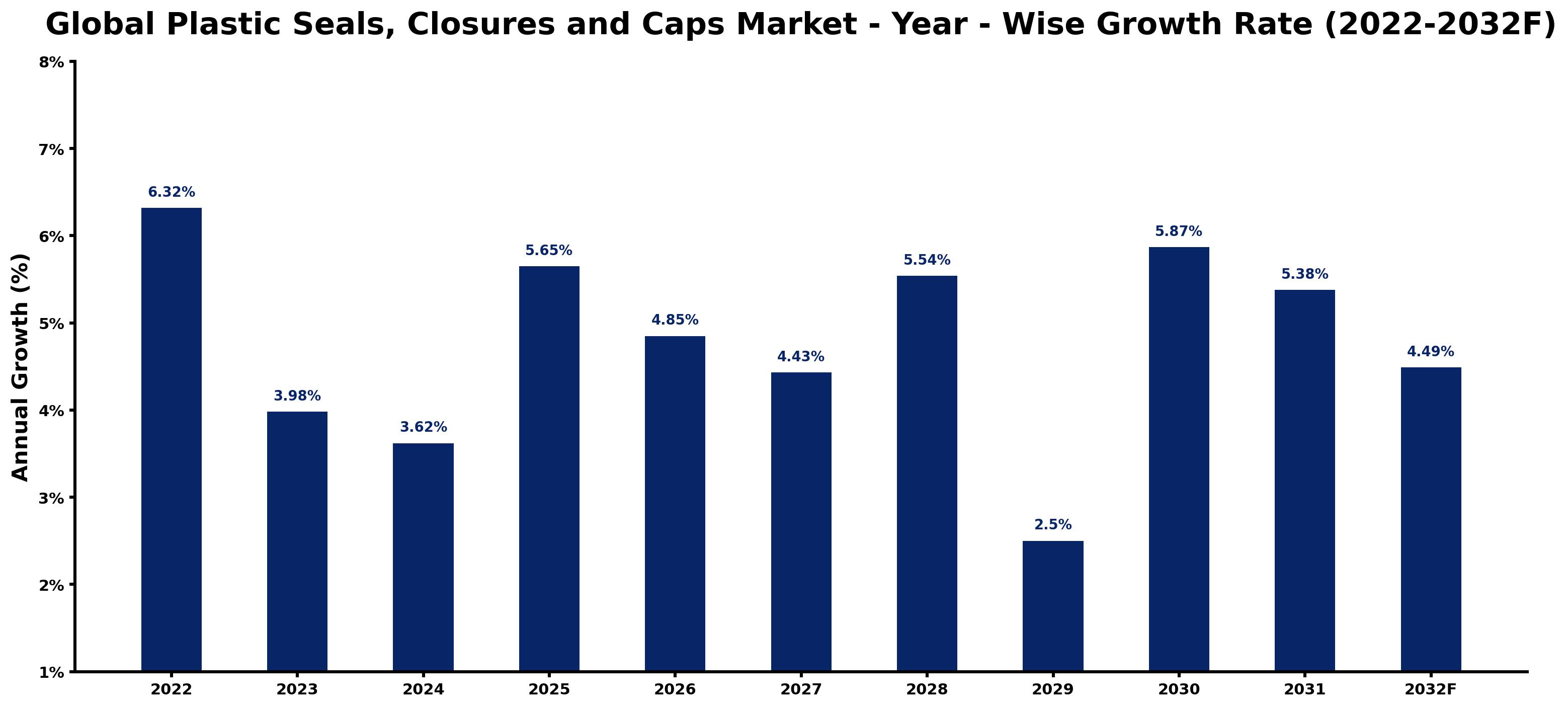 Global Plastic Seals, Closures and Caps Market Year-wise Growth Rate and Key Drivers