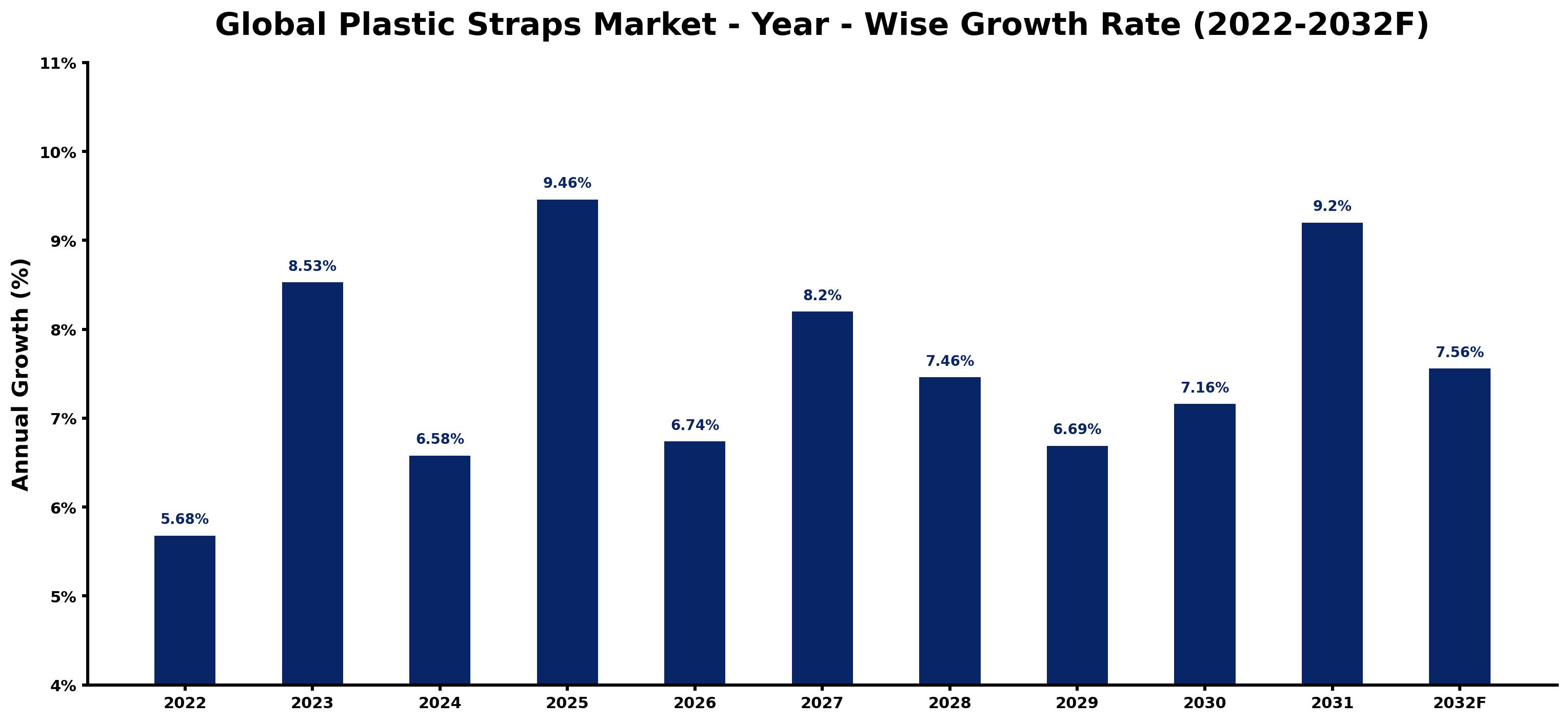 Global Plastic Straps Market Year-wise Growth Rate and Key Drivers