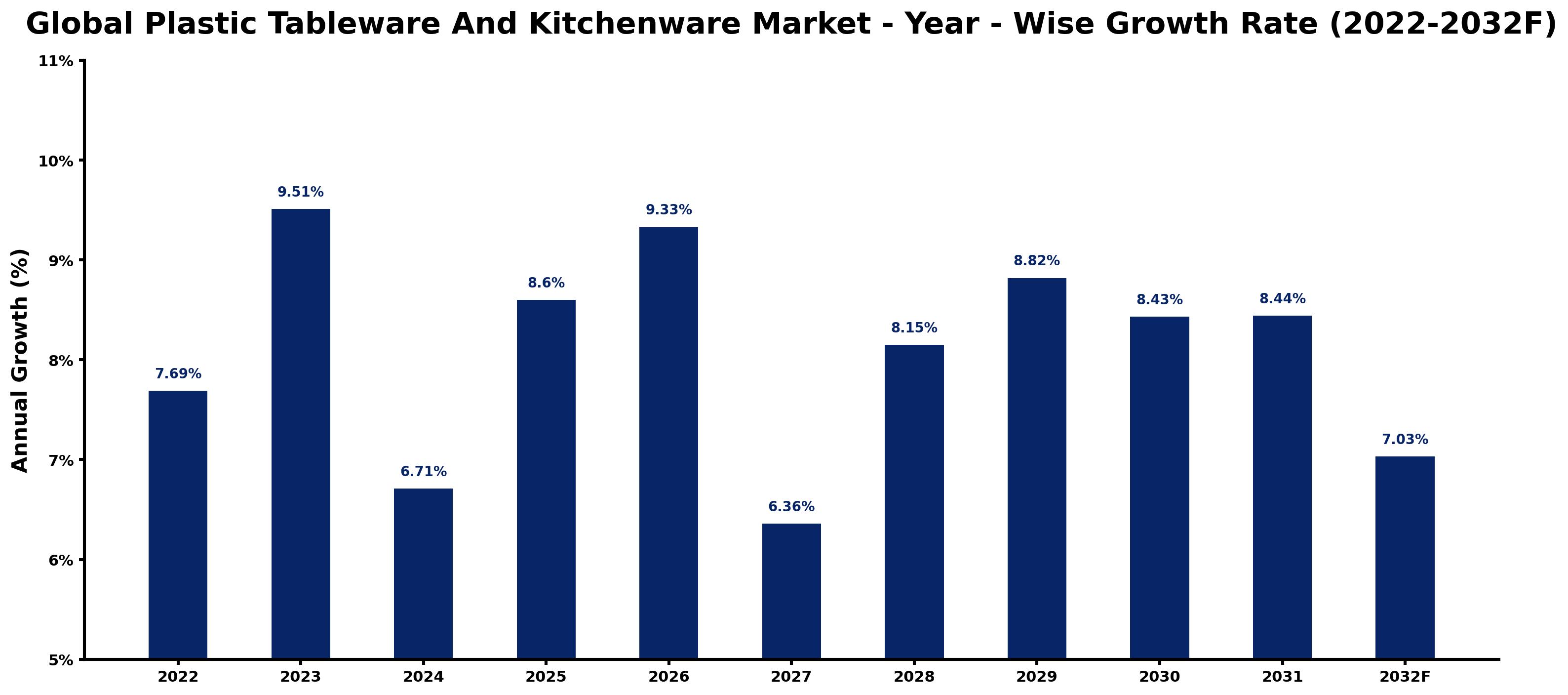 Global Plastic Tableware And Kitchenware Market Year-wise Growth Rate and Key Drivers