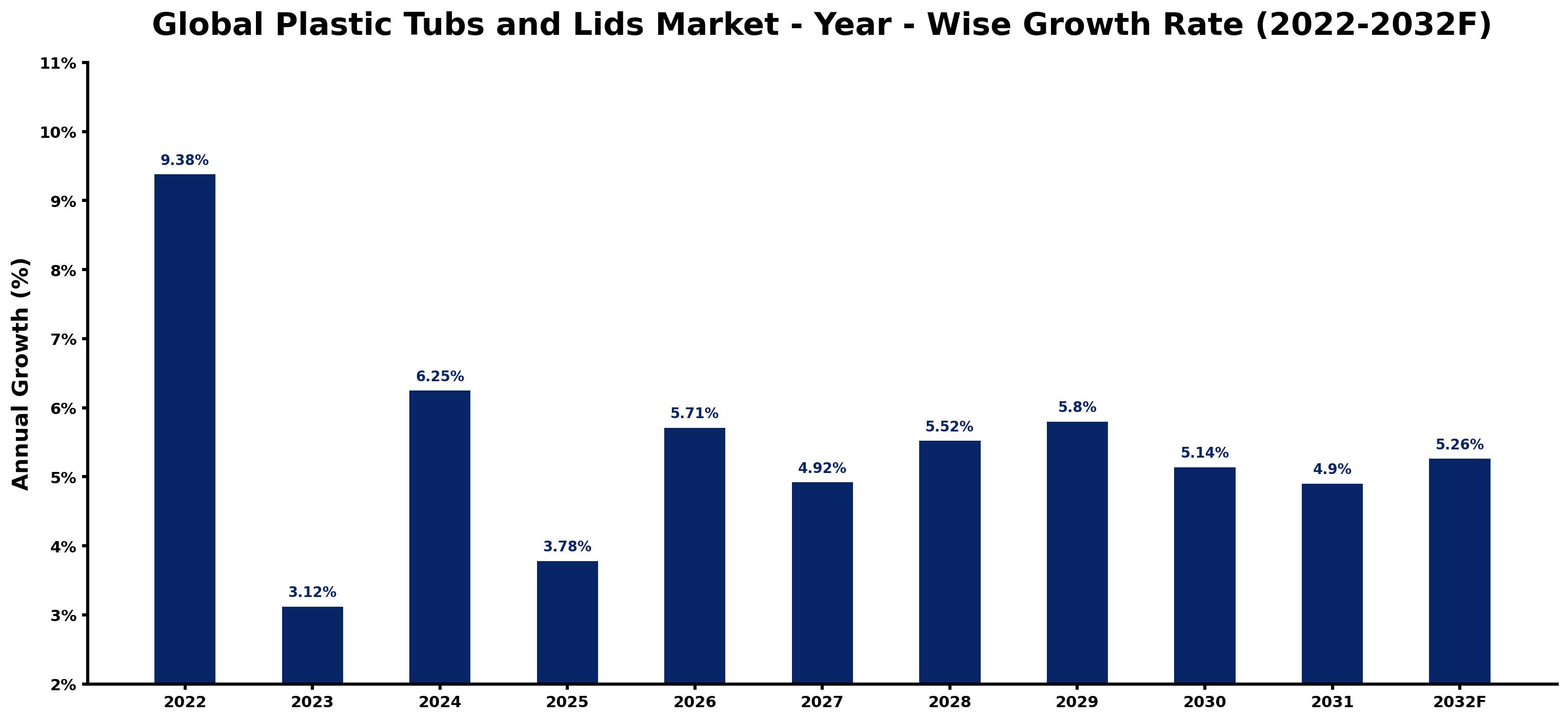 Global Plastic Tubs and Lids Market Year-wise Growth Rate and Key Drivers