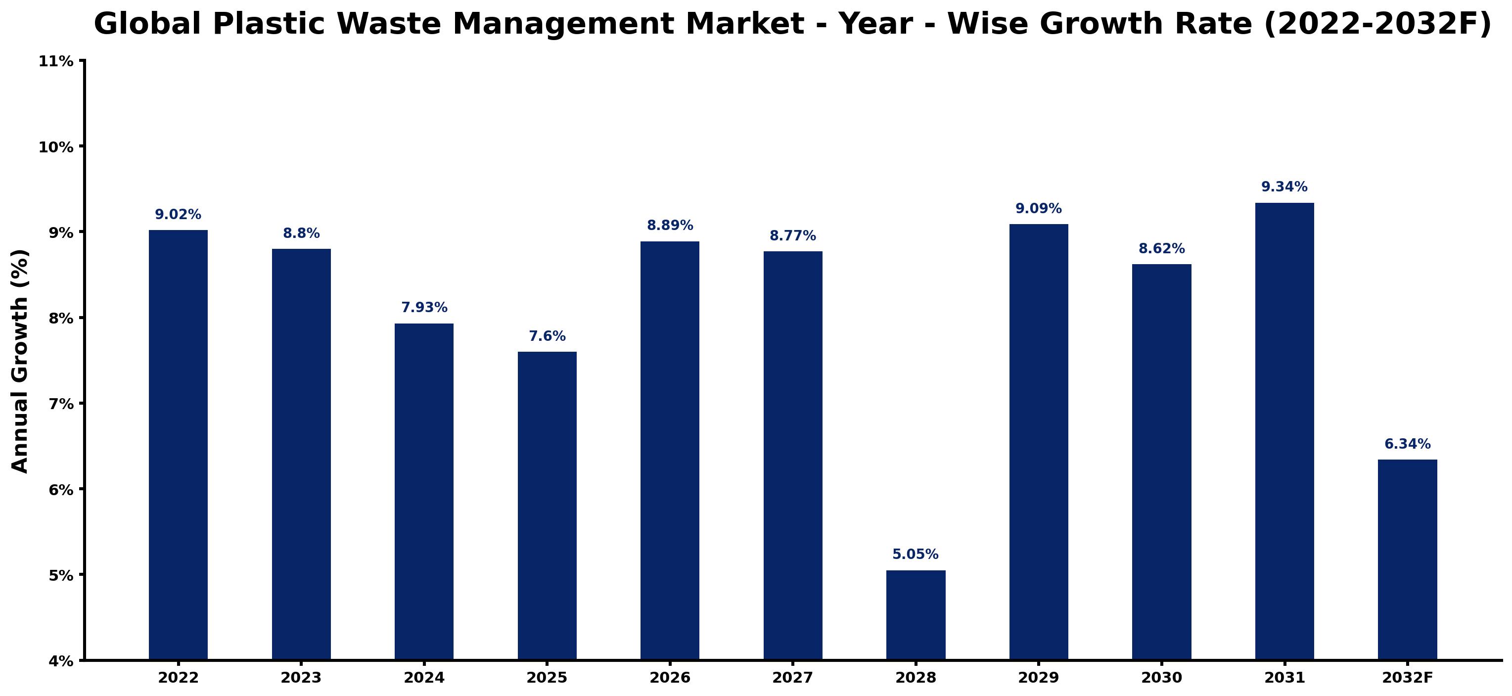 Global Plastic Waste Management Market Year-wise Growth Rate and Key Drivers