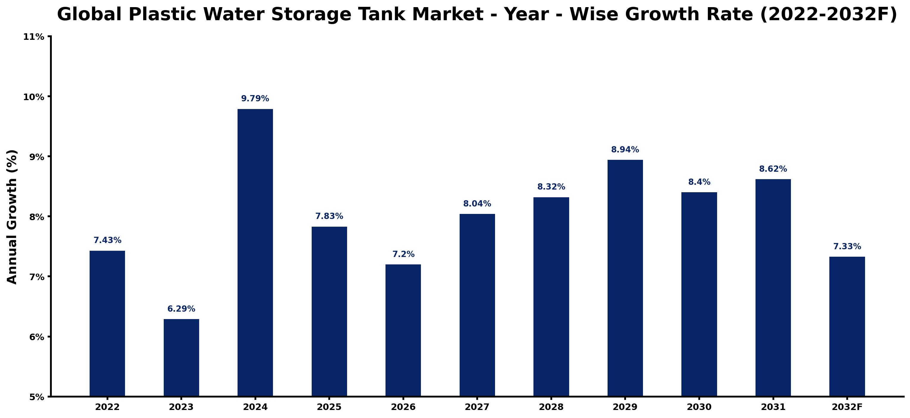 Global Plastic Water Storage Tank Market Year-wise Growth Rate and Key Drivers
