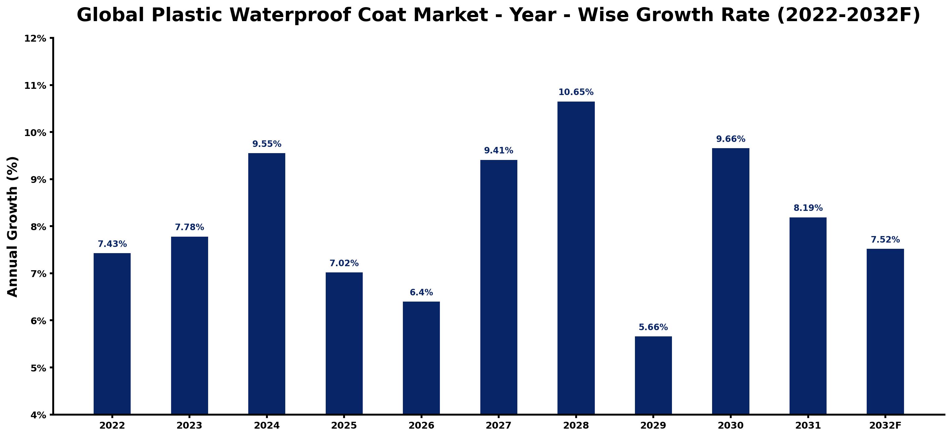 Global Plastic Waterproof Coat Market Year-wise Growth Rate and Key Drivers