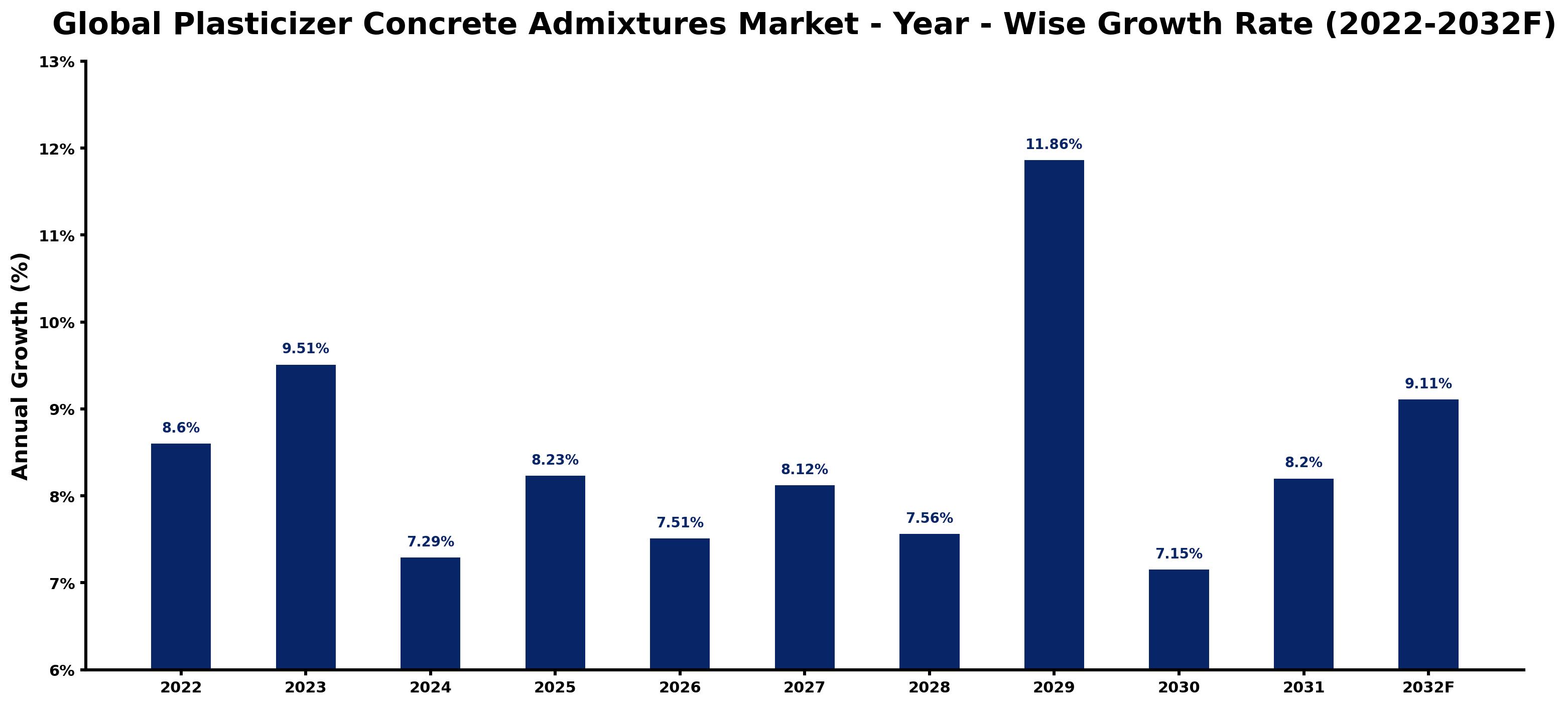 Global Plasticizer Concrete Admixtures Market Year-wise Growth Rate and Key Drivers