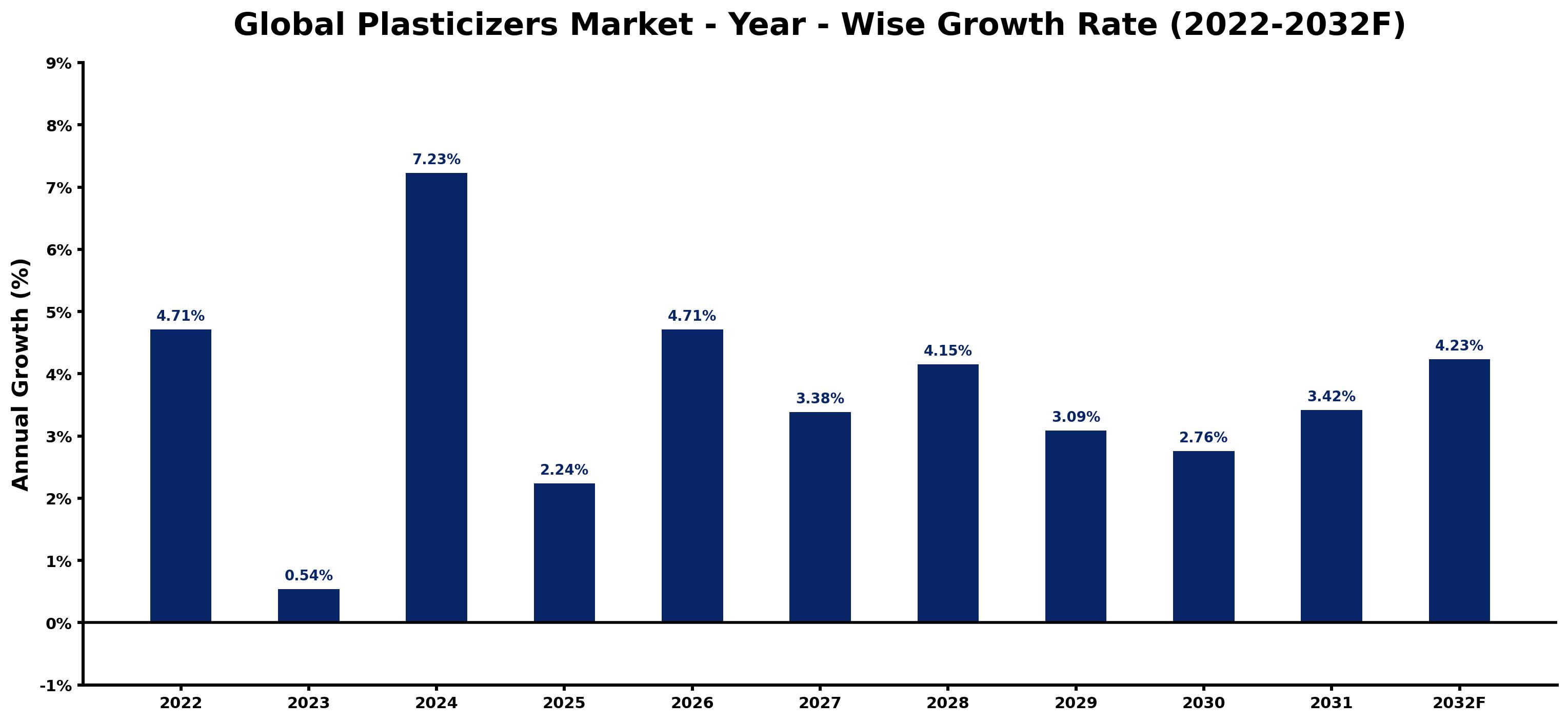 Global Plasticizers Market Year-wise Growth Rate and Key Drivers