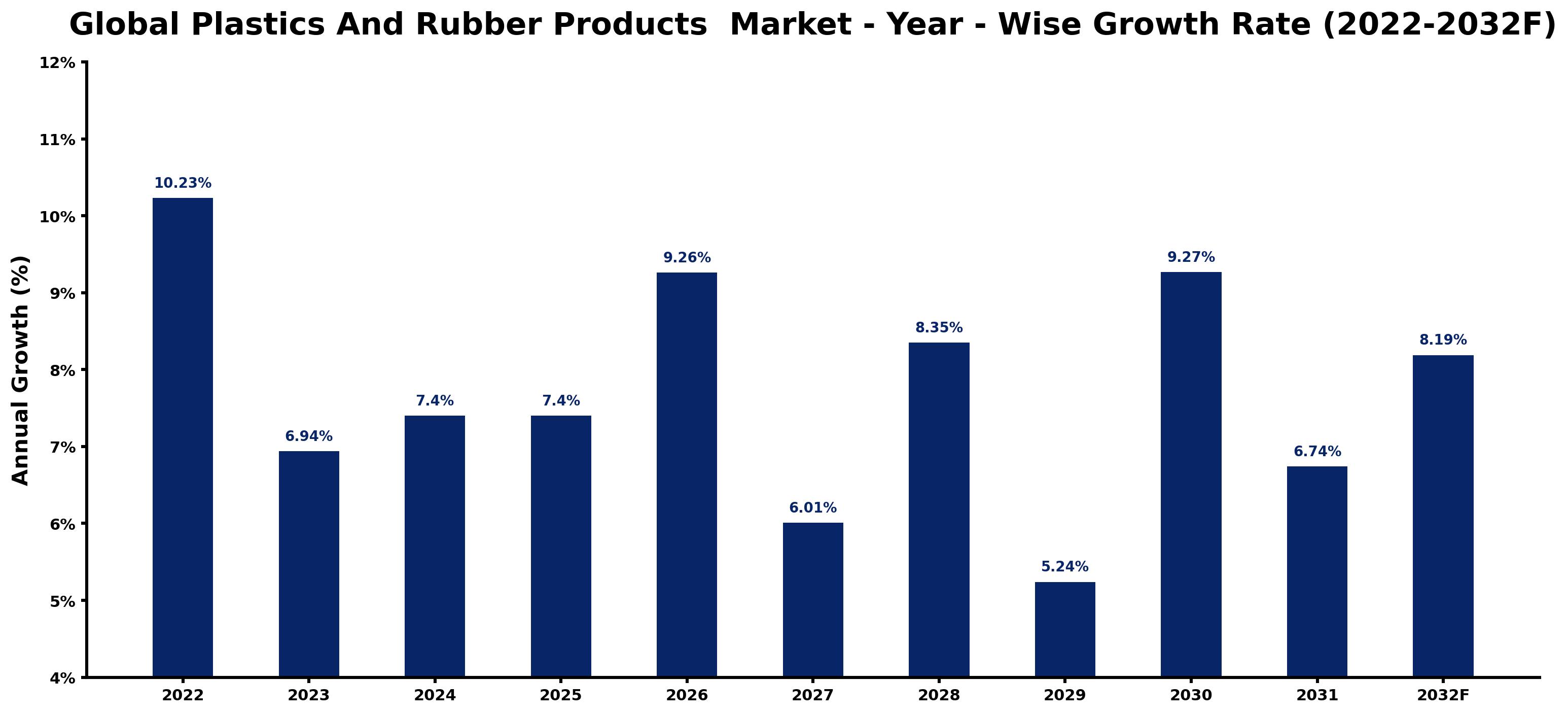Global Plastics And Rubber Products Market Year-wise Growth Rate and Key Drivers