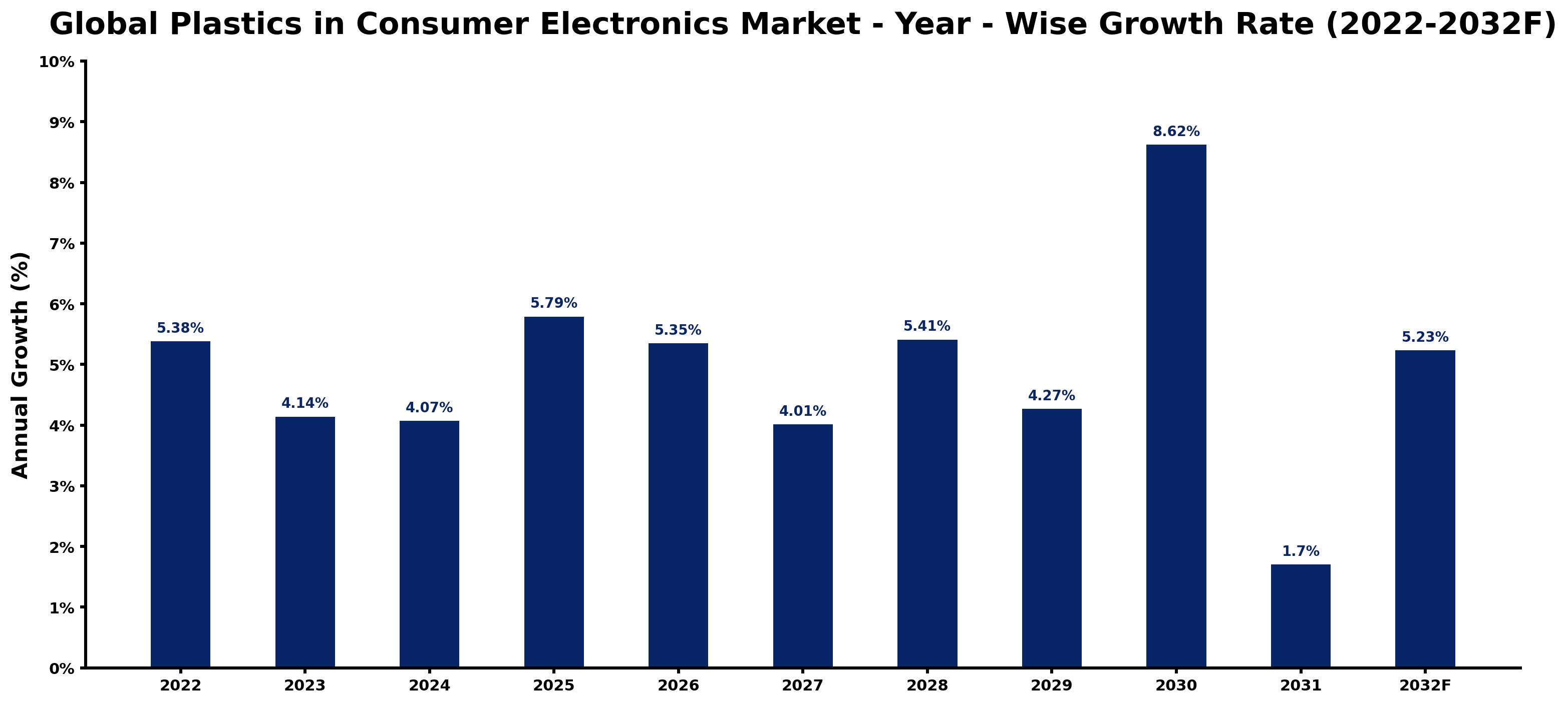 Global Plastics in Consumer Electronics Market Year-wise Growth Rate and Key Drivers