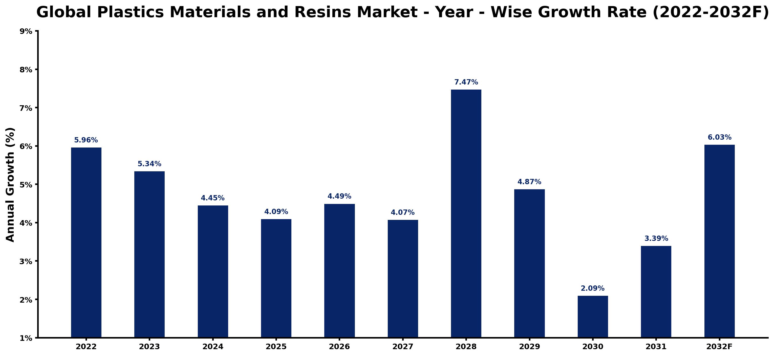 Global Plastics Materials and Resins Market Year-wise Growth Rate and Key Drivers