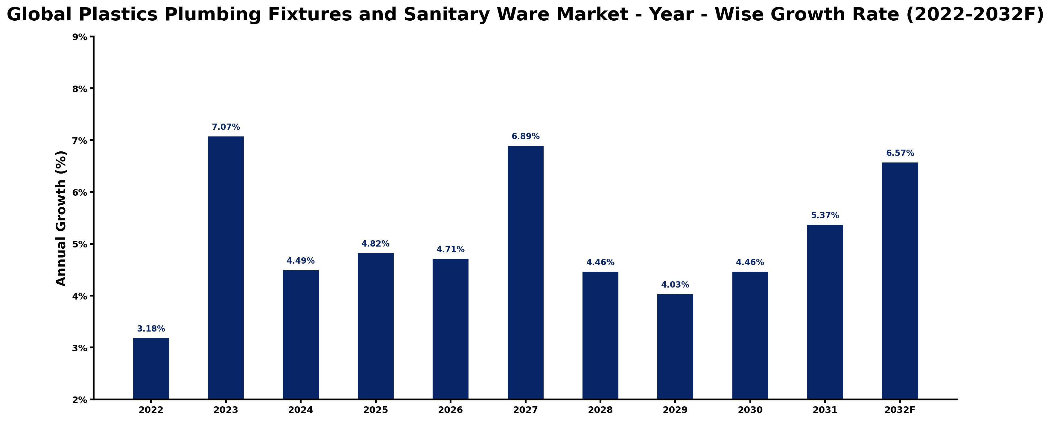 Global Plastics Plumbing Fixtures and Sanitary Ware Market Year-wise Growth Rate and Key Drivers