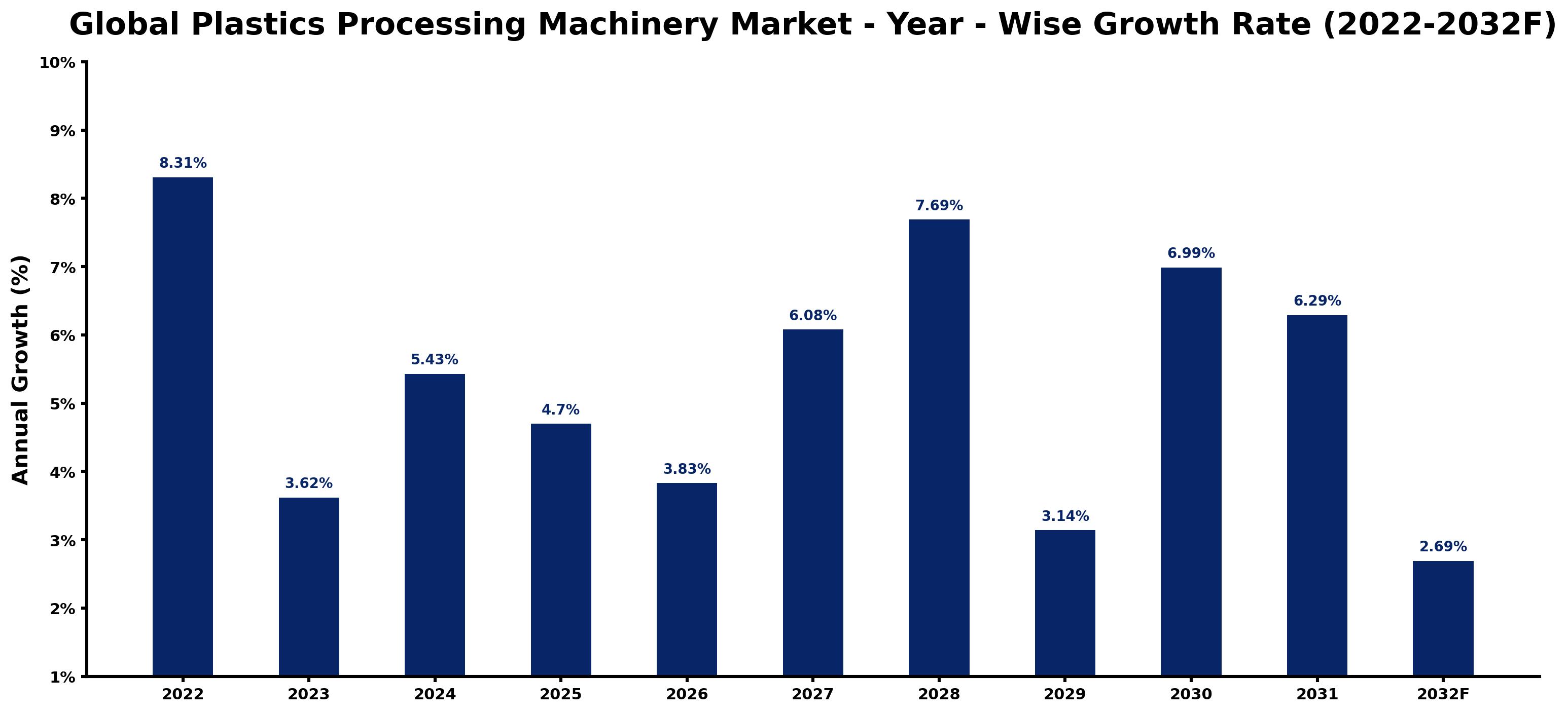 Global Plastics Processing Machinery Market Year-wise Growth Rate and Key Drivers