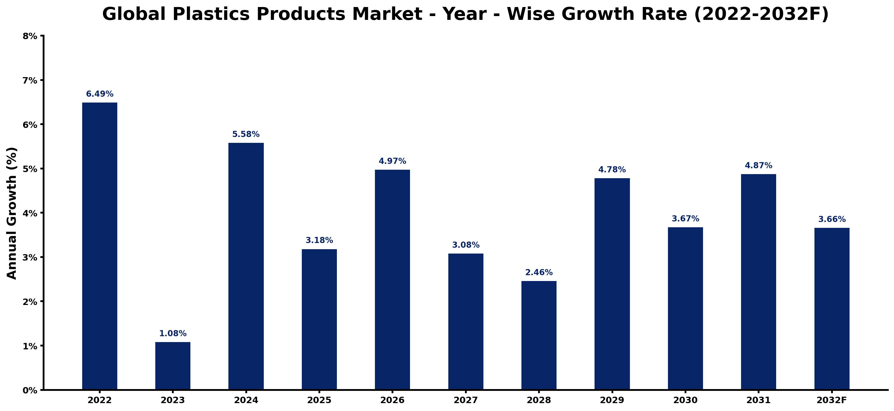 Global Plastics Products Market Year-wise Growth Rate and Key Drivers