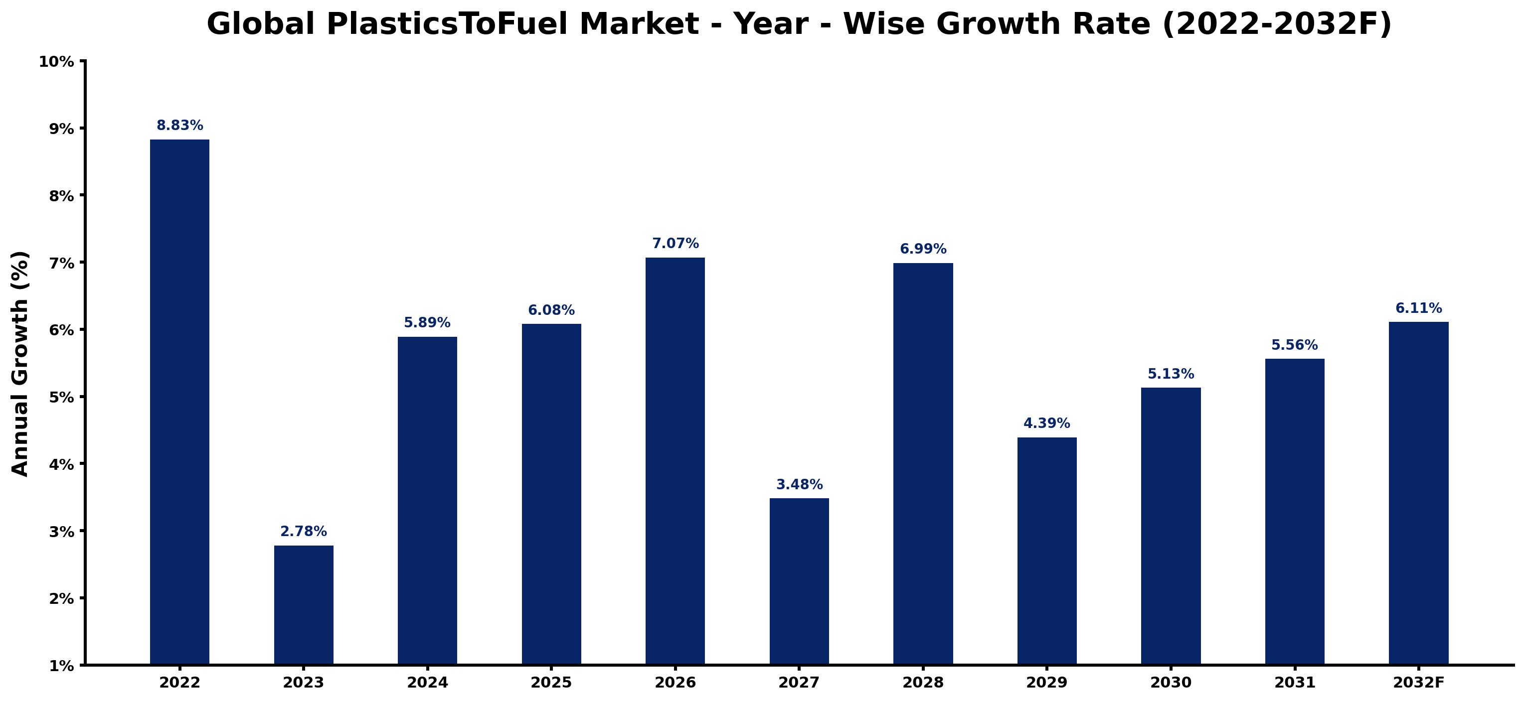 Global PlasticsToFuel Market Year-wise Growth Rate and Key Drivers