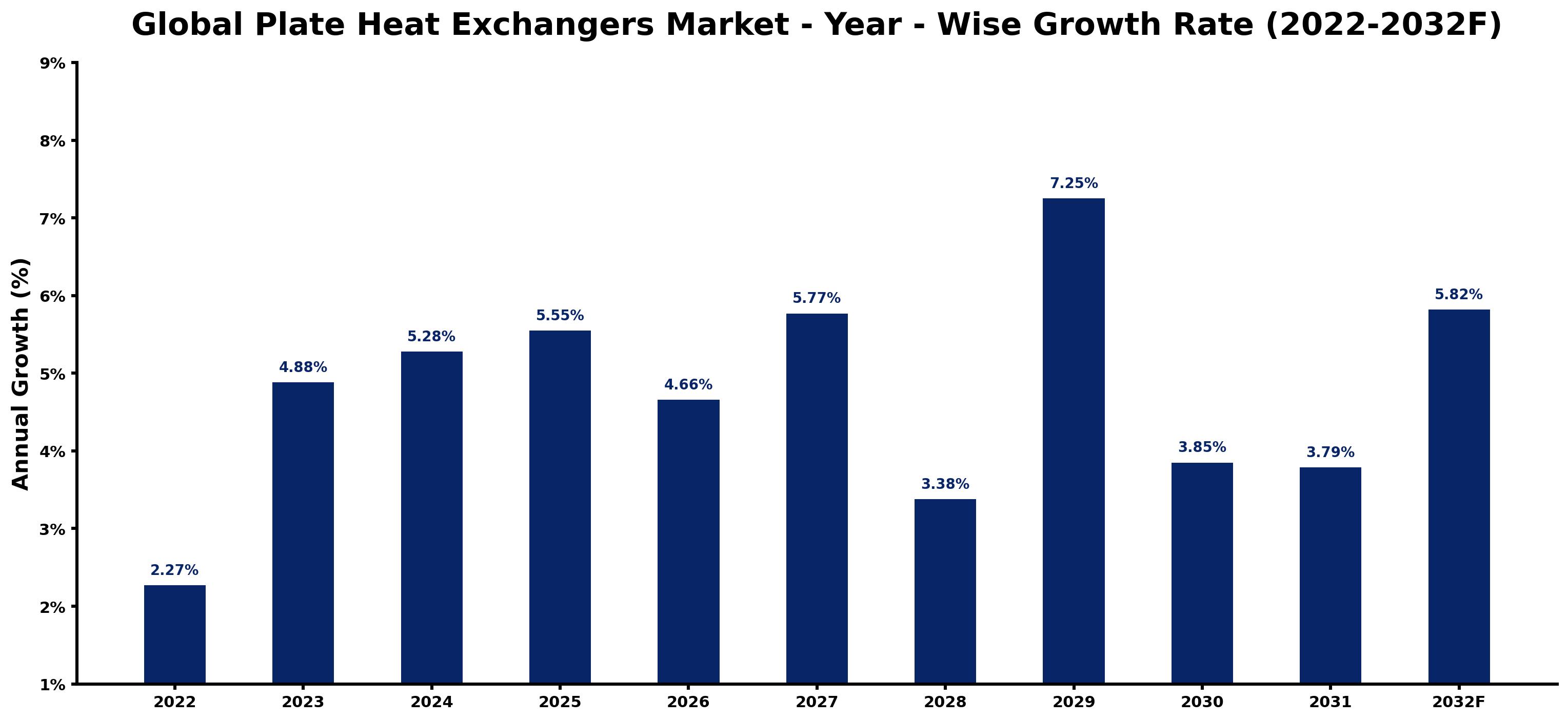 Global Plate Heat Exchangers Market Year-wise Growth Rate and Key Drivers