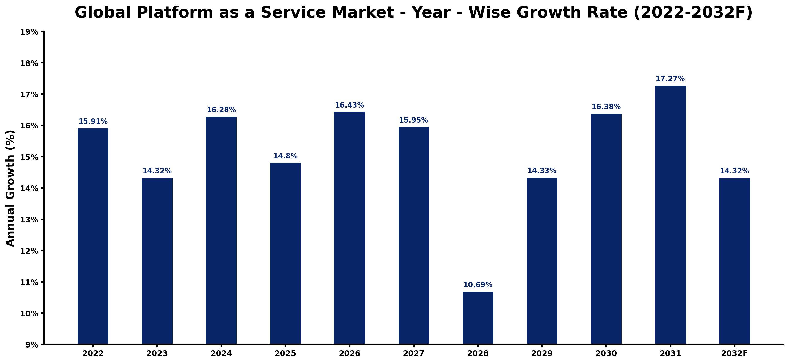 Global Platform as a Service Market Year-wise Growth Rate and Key Drivers