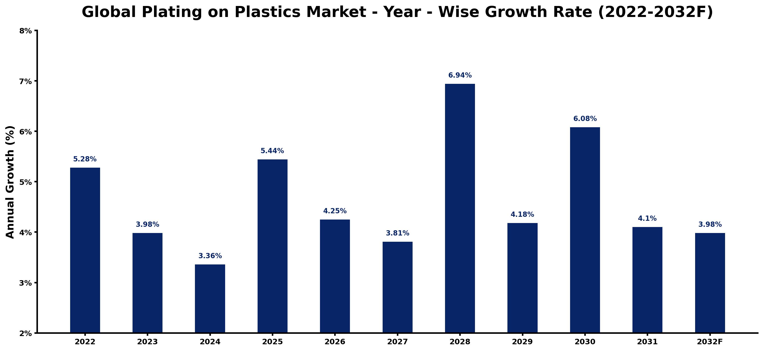Global Plating on Plastics Market Year-wise Growth Rate and Key Drivers