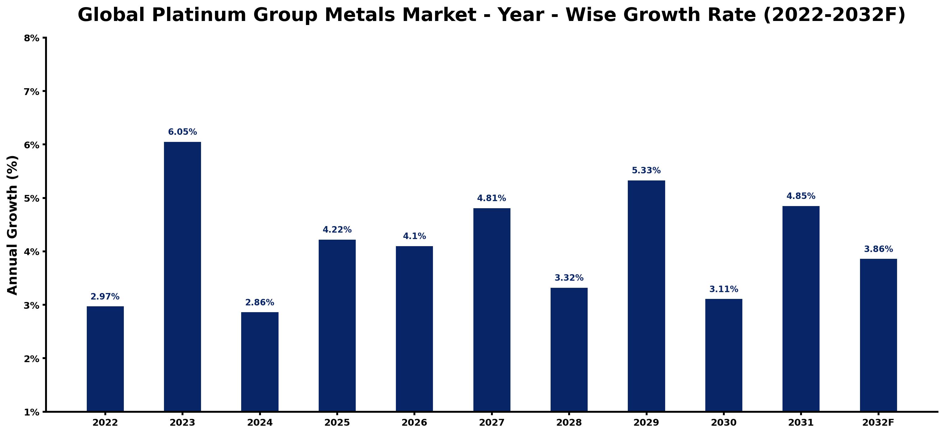 Global Platinum Group Metals Market Year-wise Growth Rate and Key Drivers