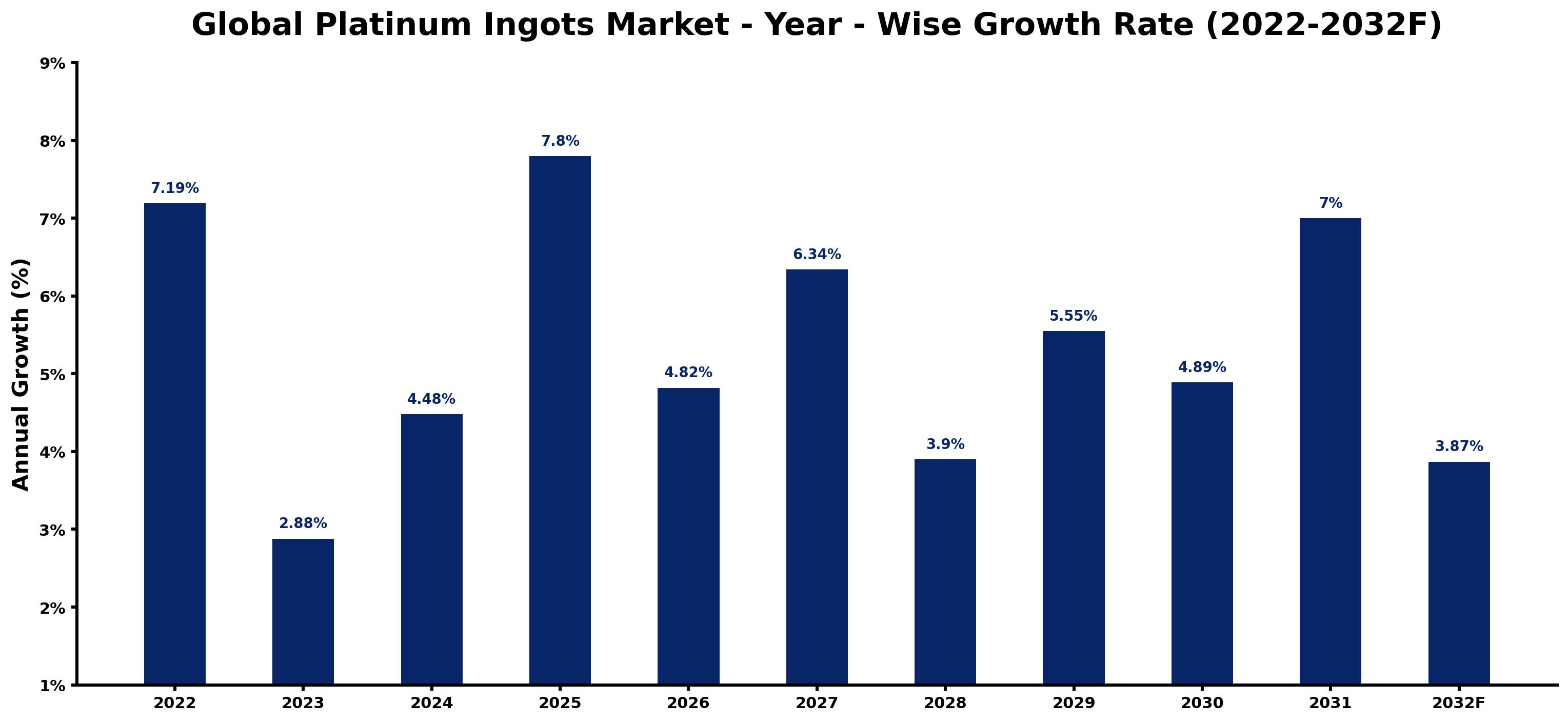 Global Platinum Ingots Market Year-wise Growth Rate and Key Drivers