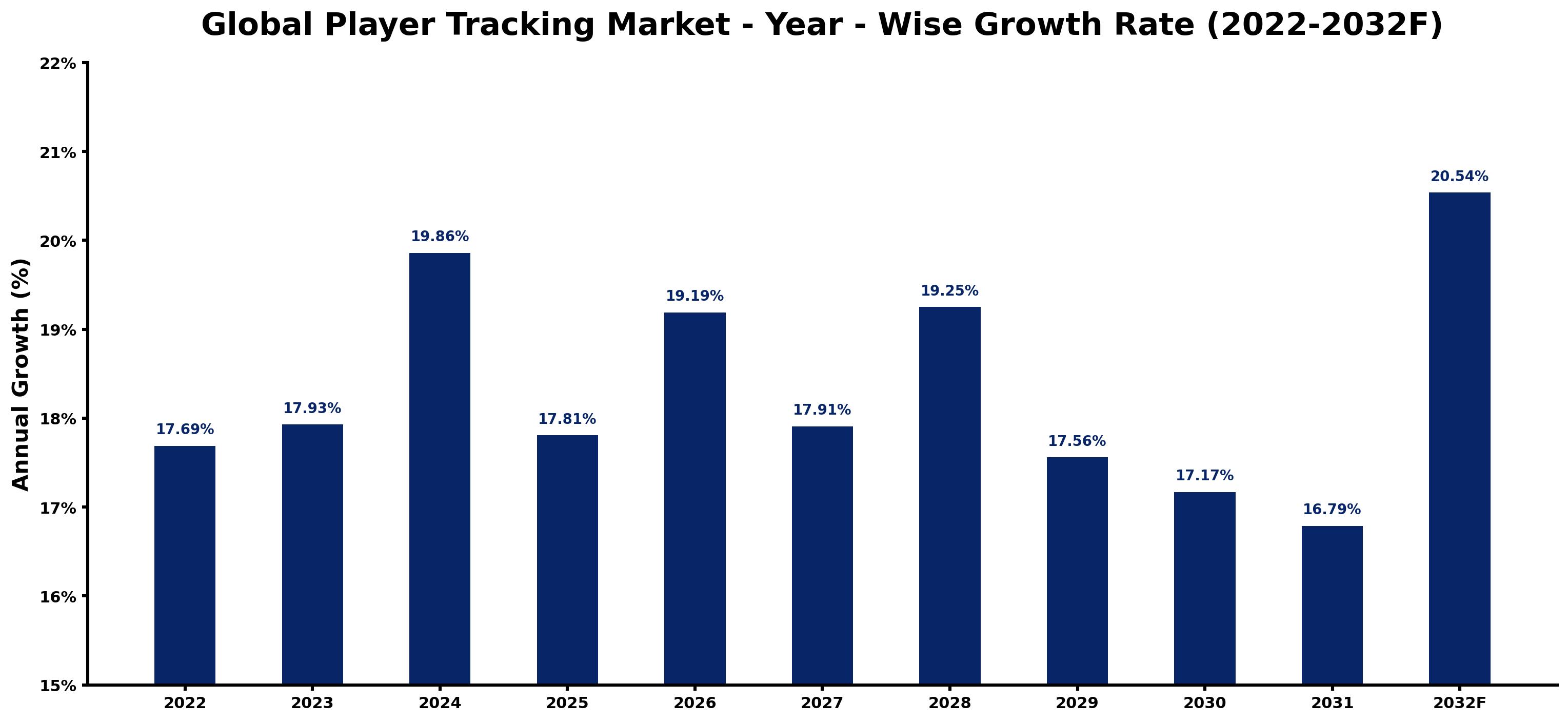 Global Player Tracking Market Year-wise Growth Rate and Key Drivers