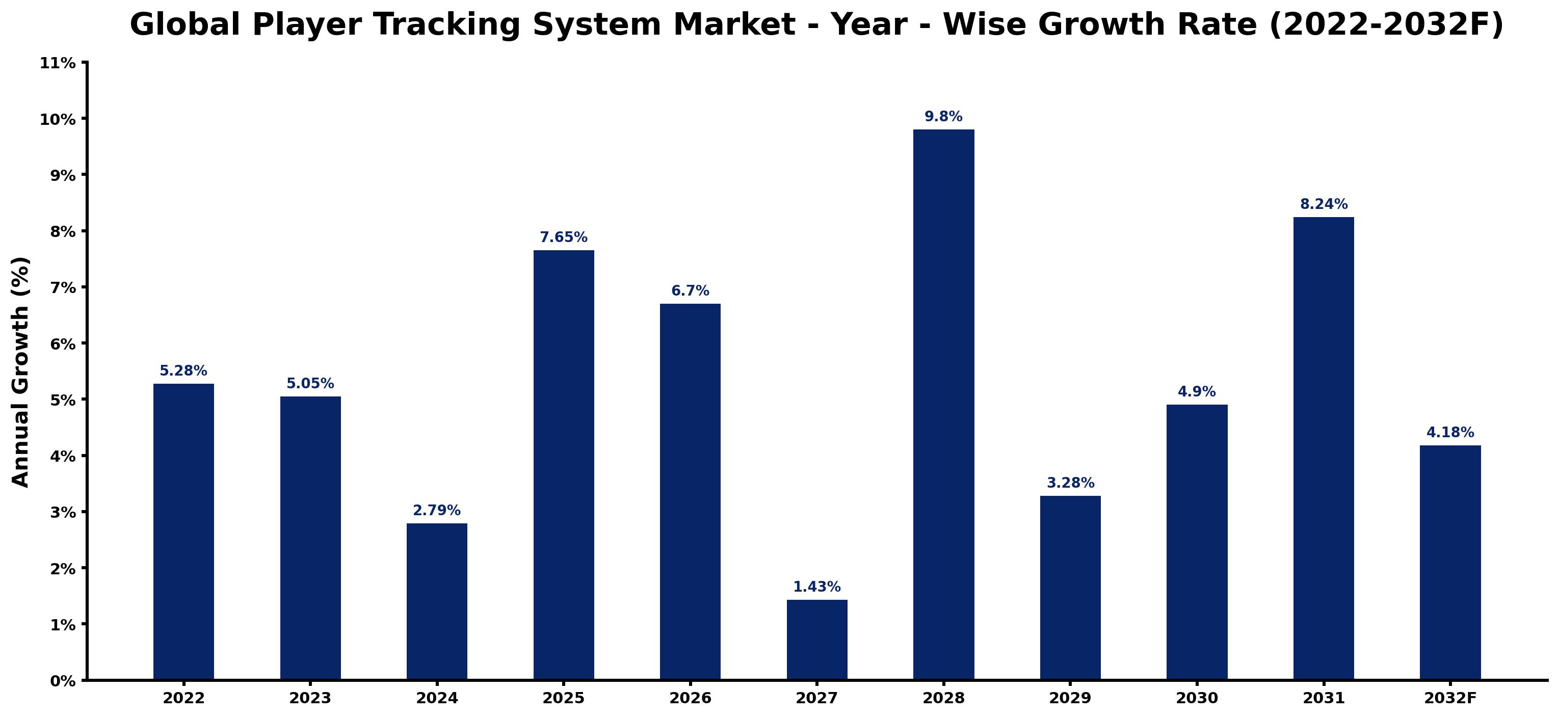 Global Player Tracking System Market Year-wise Growth Rate and Key Drivers