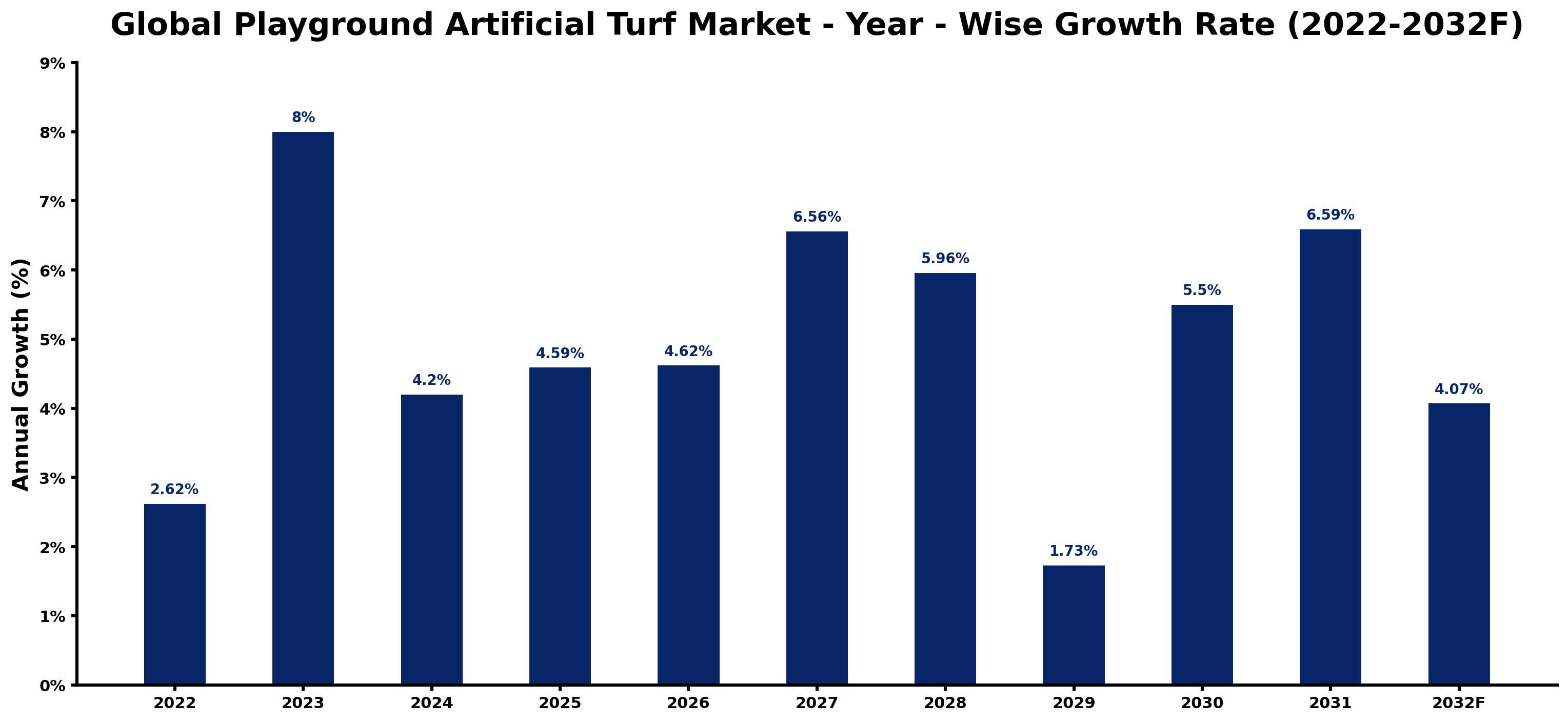 Global Playground Artificial Turf Market Year-wise Growth Rate and Key Drivers