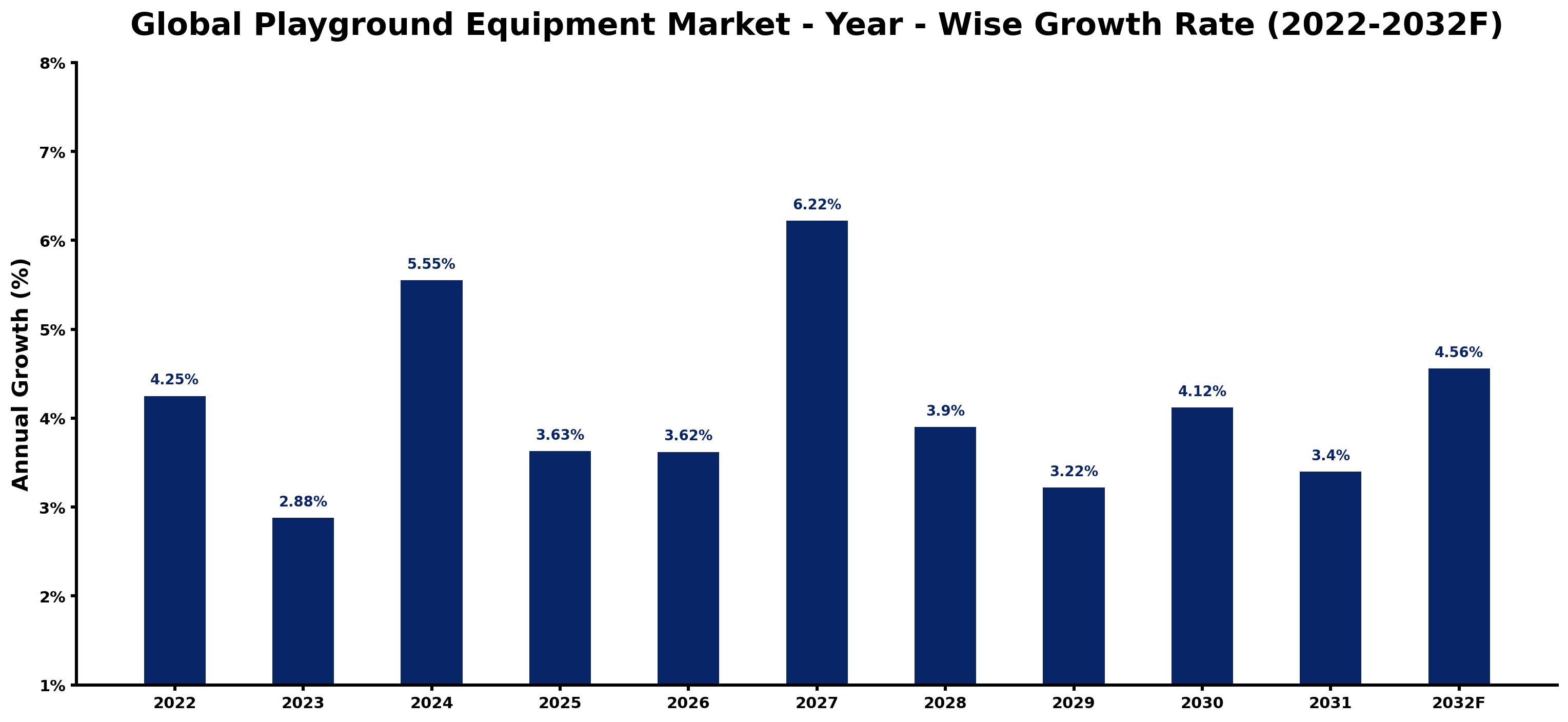 Global Playground Equipment Market Year-wise Growth Rate and Key Drivers