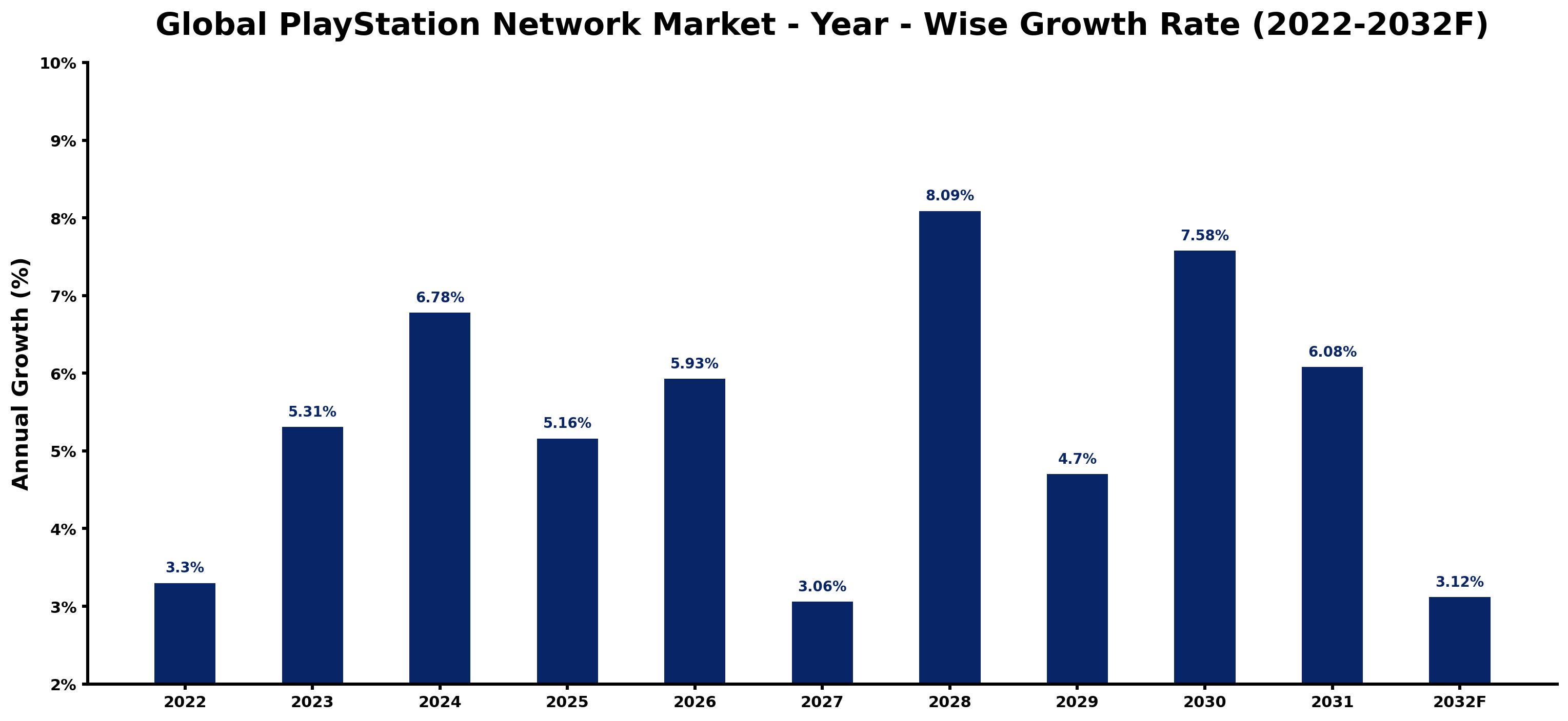 Global PlayStation Network Market Year-wise Growth Rate and Key Drivers