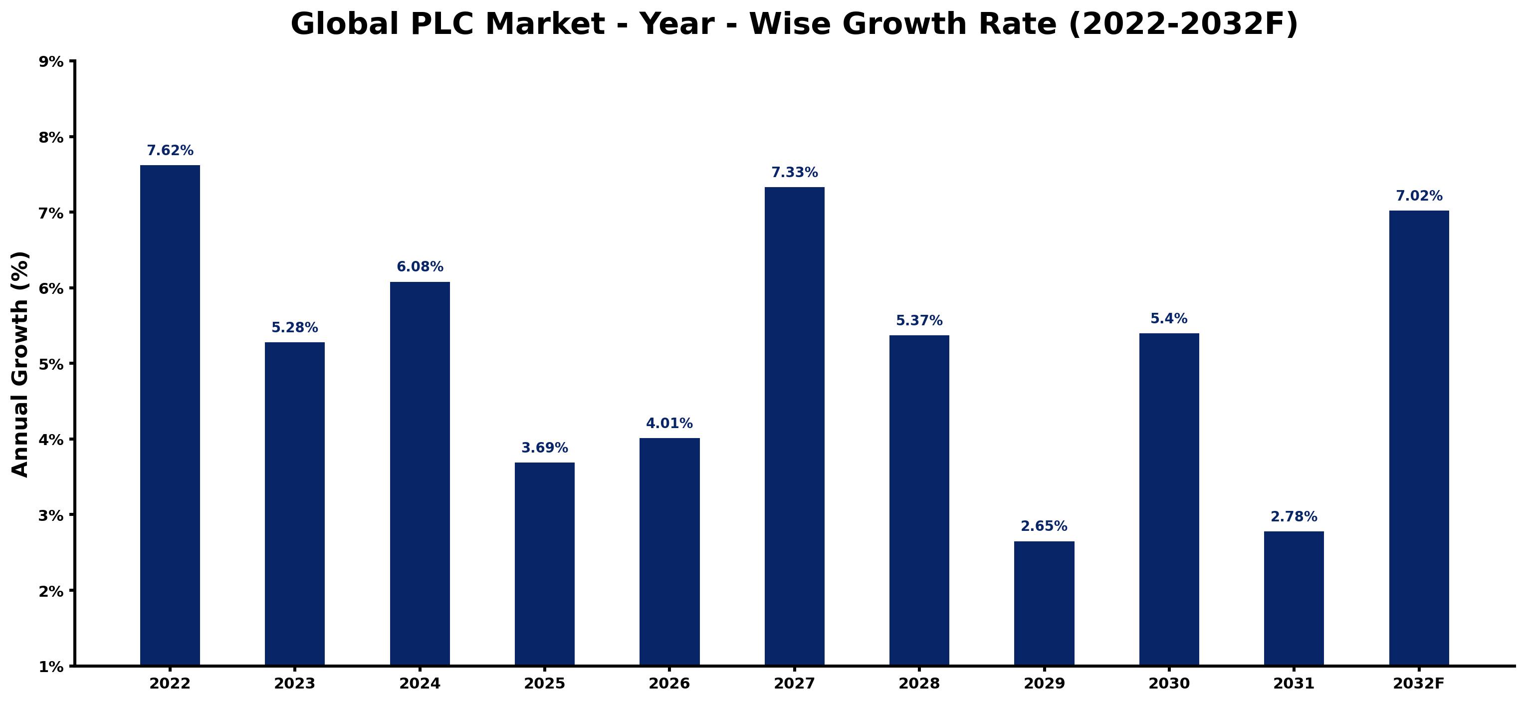 Global PLC Market Year-wise Growth Rate and Key Drivers