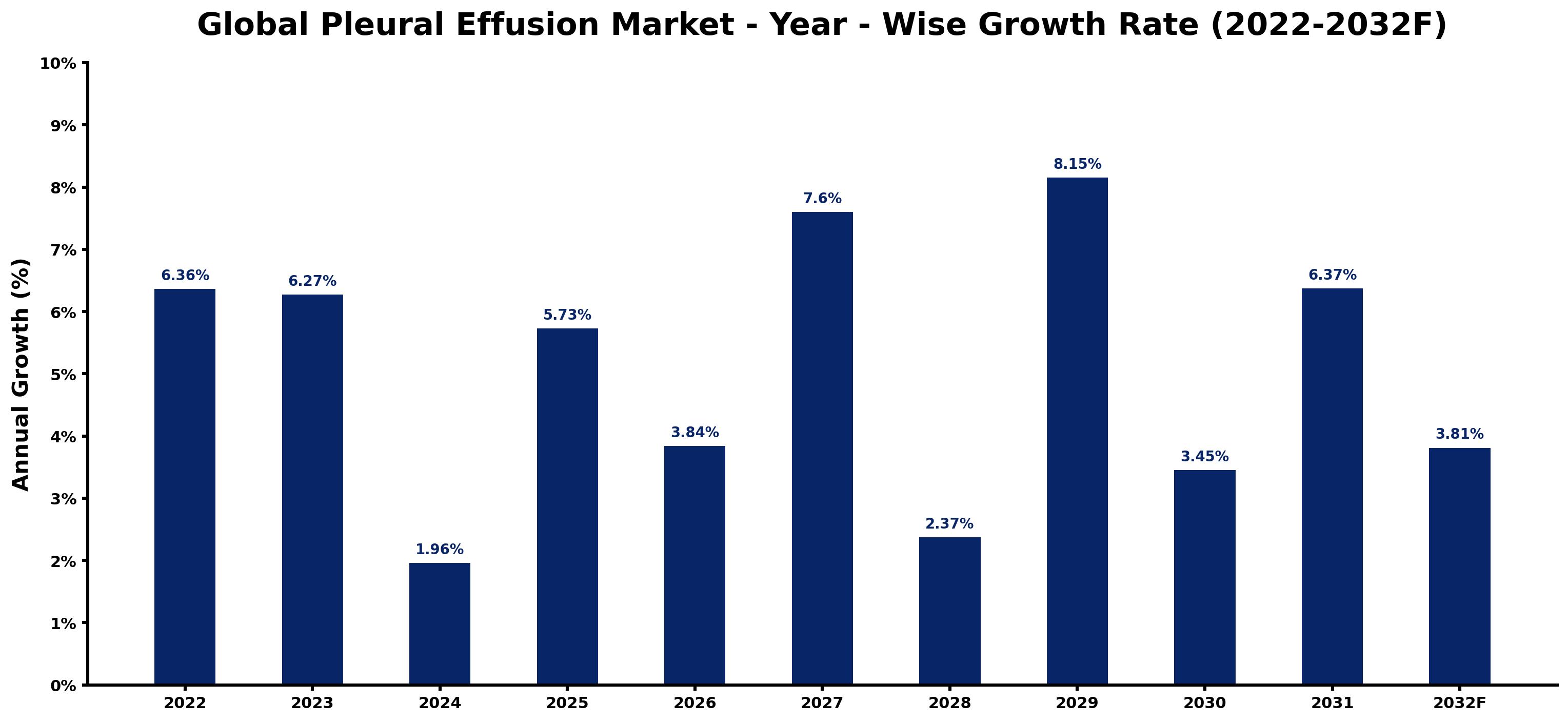 Global Pleural Effusion Market Year-wise Growth Rate and Key Drivers