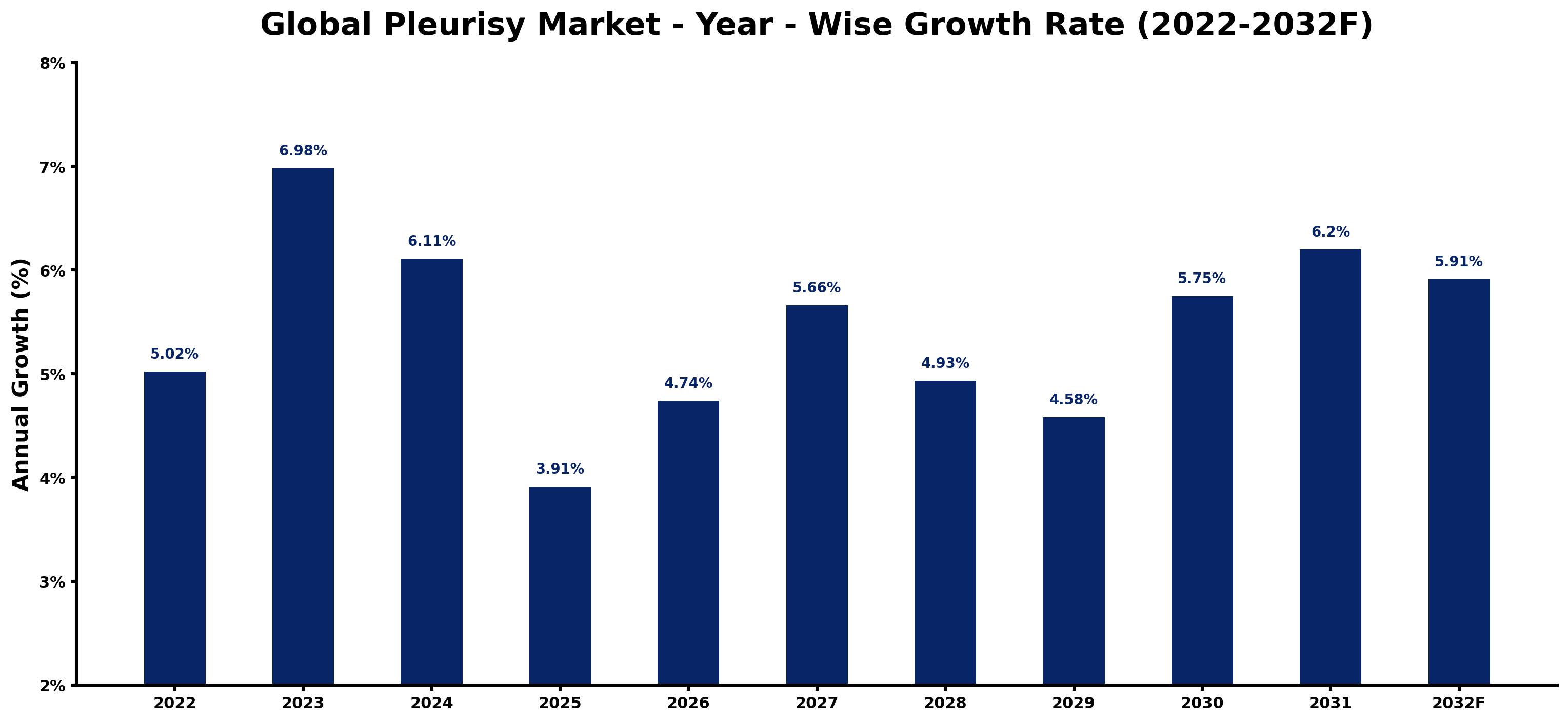 Global Pleurisy Market Year-wise Growth Rate and Key Drivers