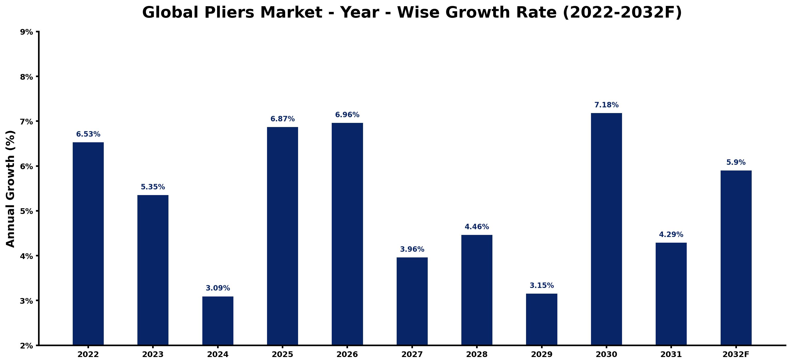 Global Pliers Market Year-wise Growth Rate and Key Drivers