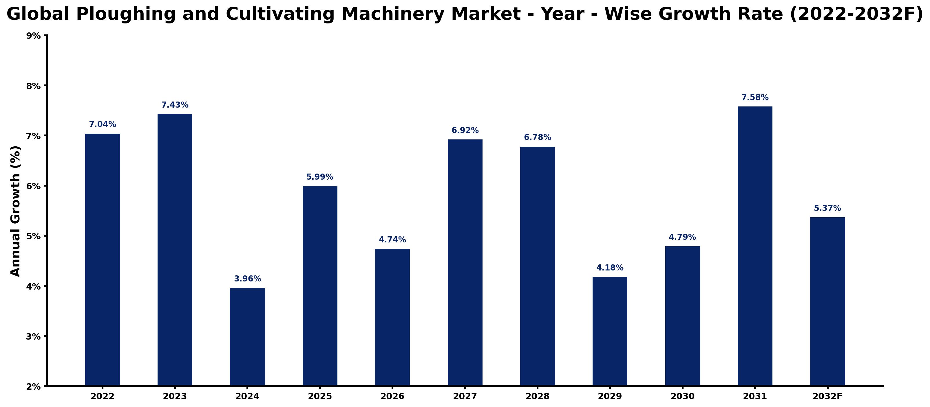 Global Ploughing and Cultivating Machinery Market Year-wise Growth Rate and Key Drivers