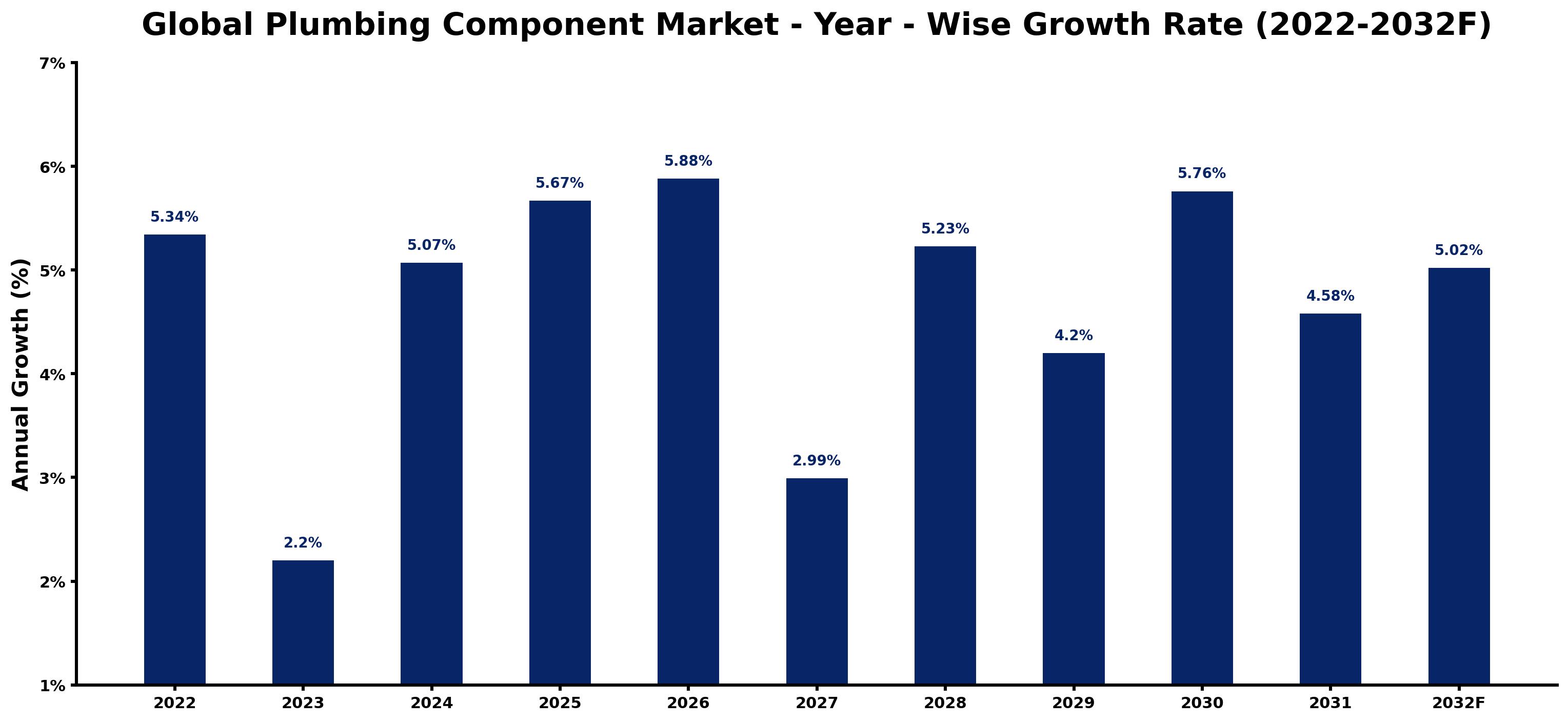 Global Plumbing Component Market Year-wise Growth Rate and Key Drivers