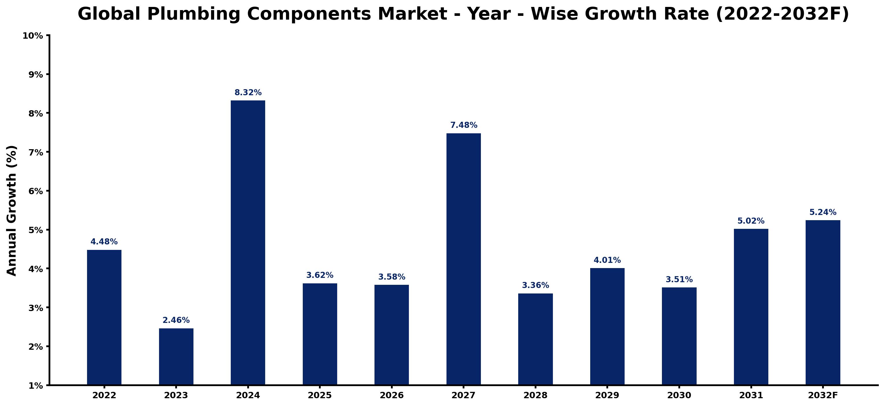 Global Plumbing Components Market Year-wise Growth Rate and Key Drivers