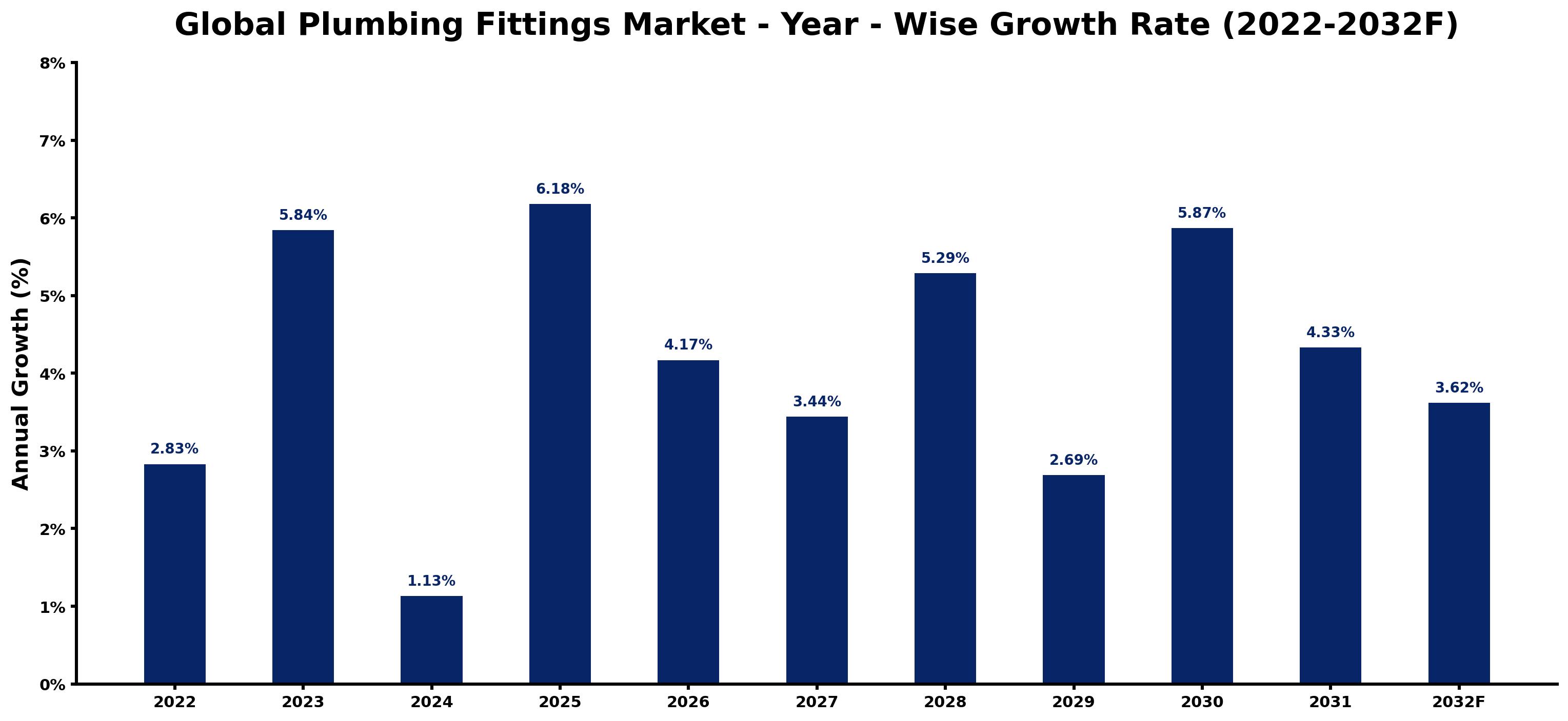 Global Plumbing Fittings Market Year-wise Growth Rate and Key Drivers