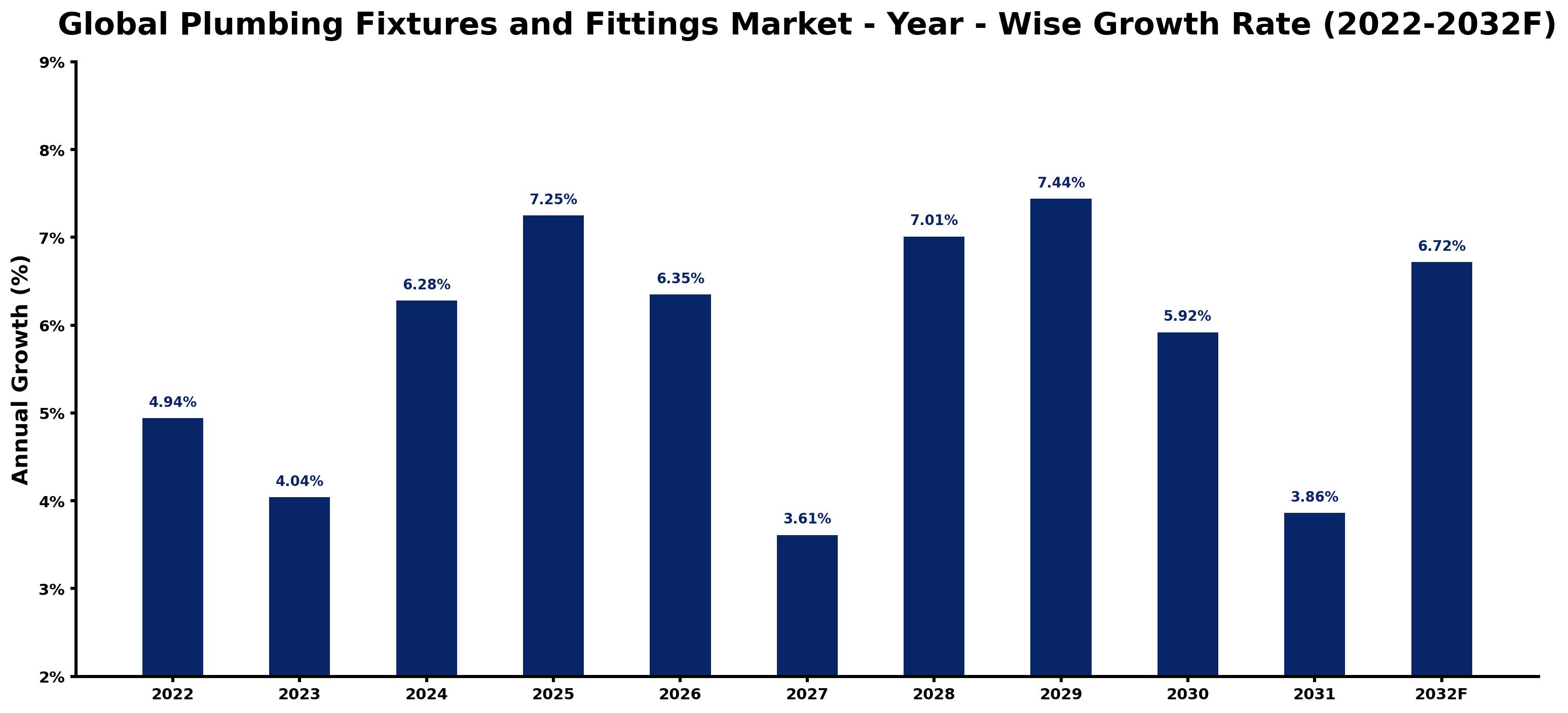 Global Plumbing Fixtures and Fittings Market Year-wise Growth Rate and Key Drivers
