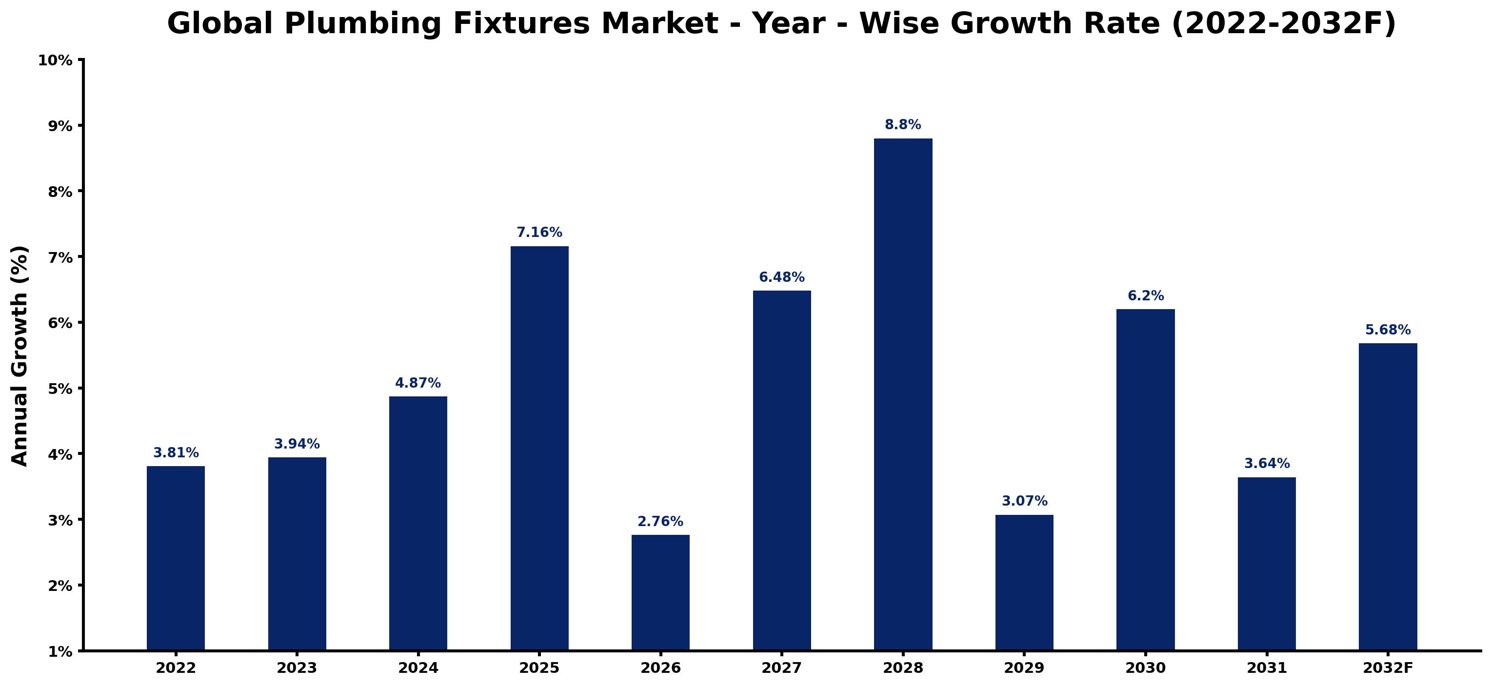 Global Plumbing Fixtures Market Year-wise Growth Rate and Key Drivers