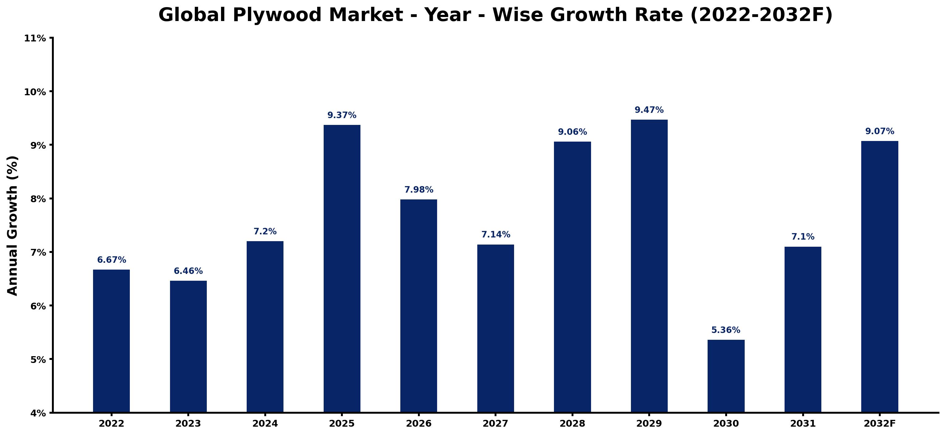 Global Plywood Market Year-wise Growth Rate and Key Drivers