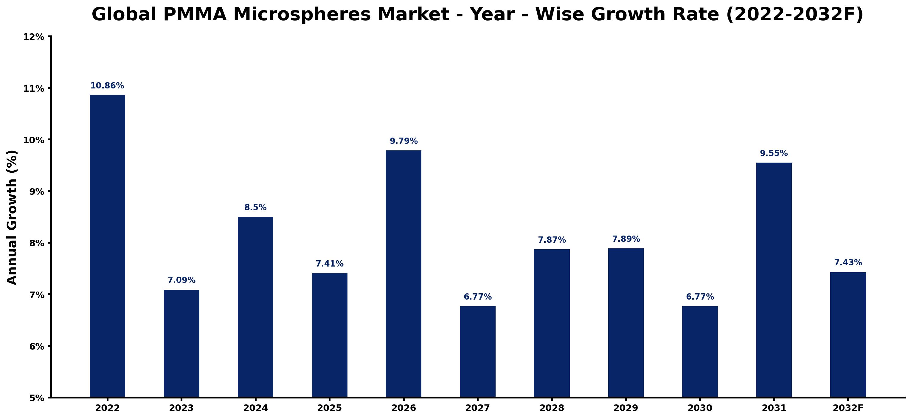 Global PMMA Microspheres Market Year-wise Growth Rate and Key Drivers