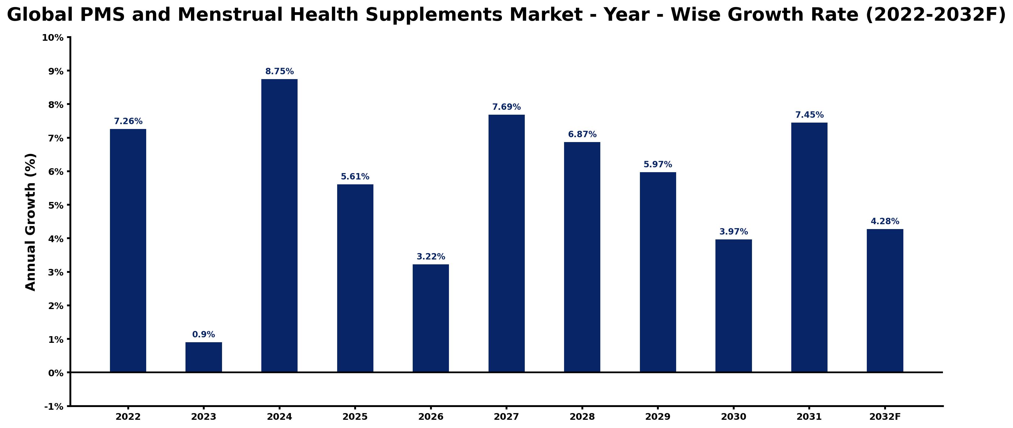 Global PMS and Menstrual Health Supplements Market Year-wise Growth Rate and Key Drivers