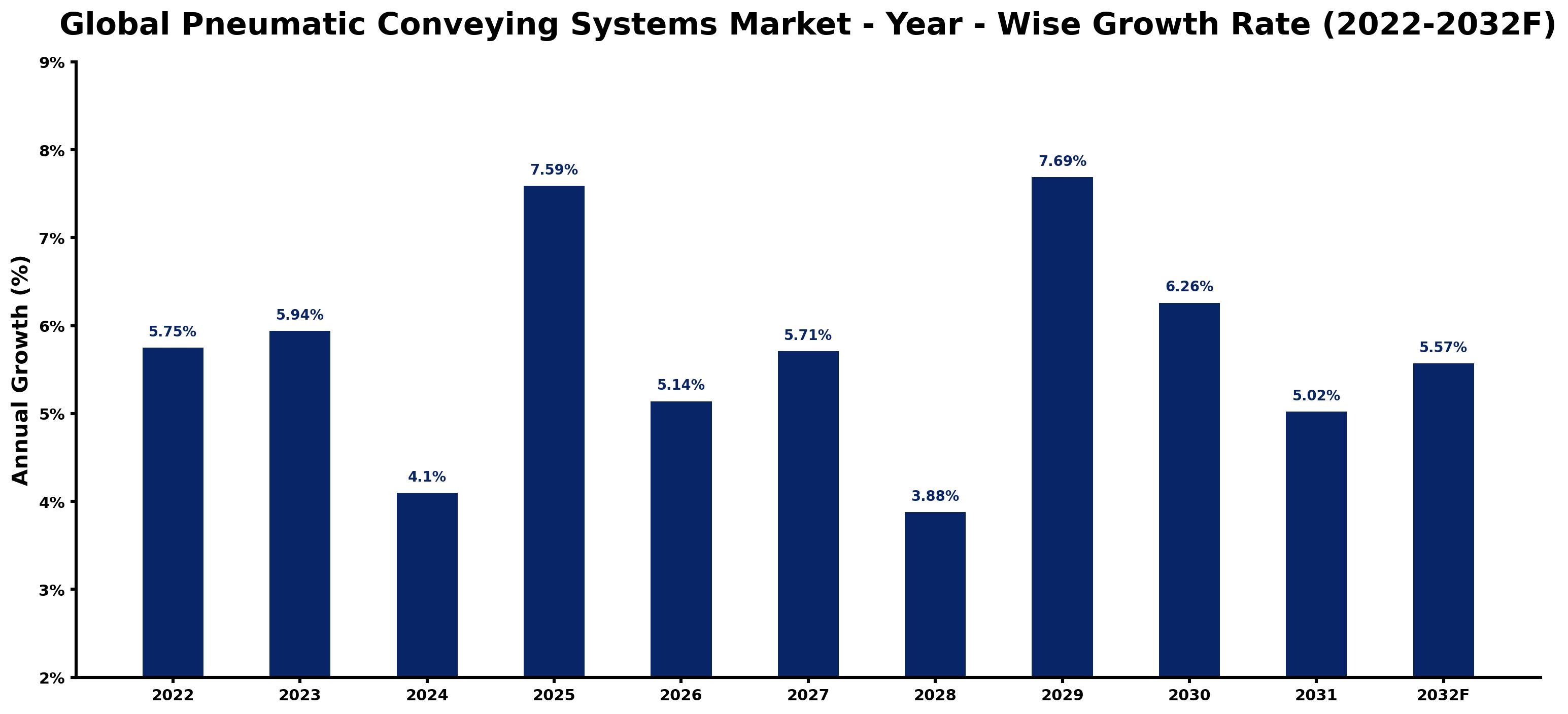 Global Pneumatic Conveying Systems Market Year-wise Growth Rate and Key Drivers