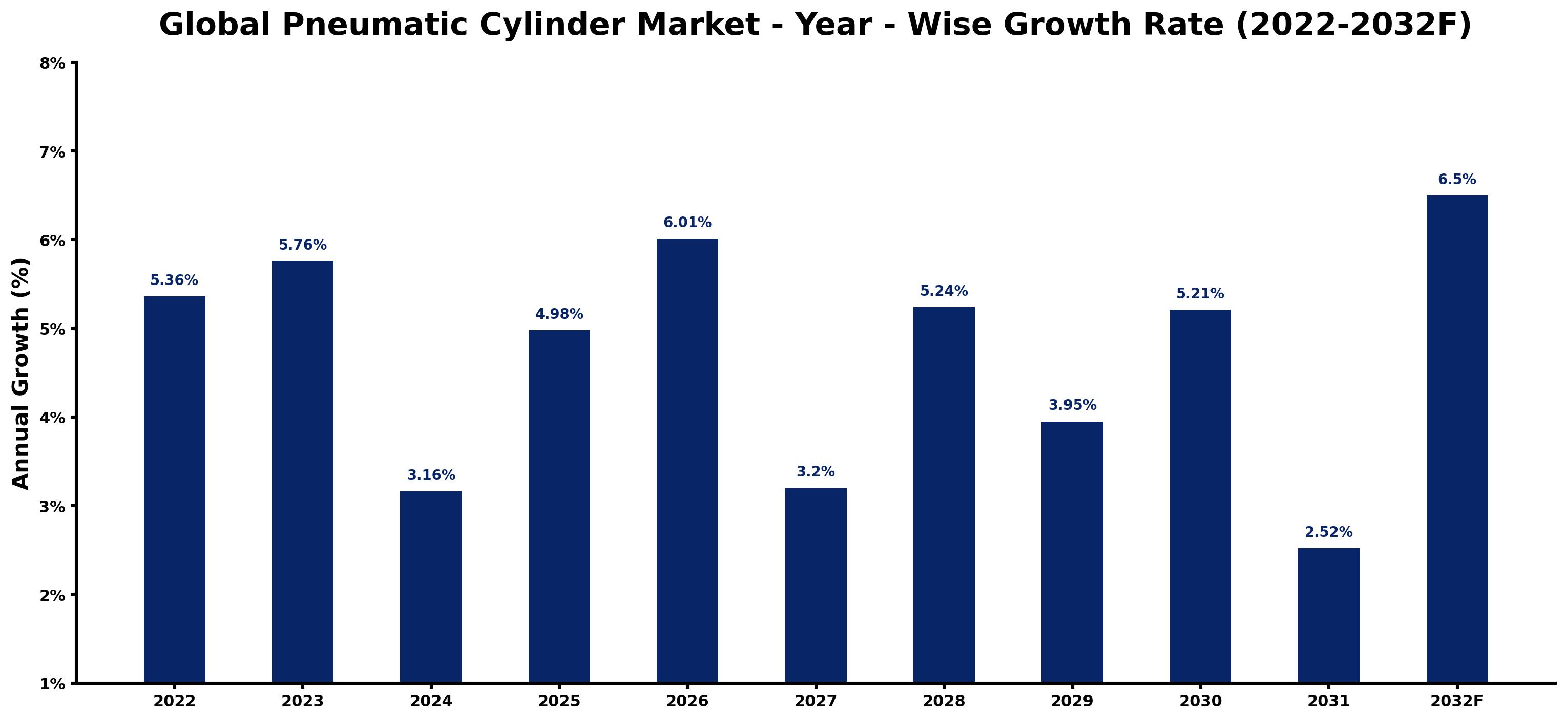 Global Pneumatic Cylinder Market Year-wise Growth Rate and Key Drivers