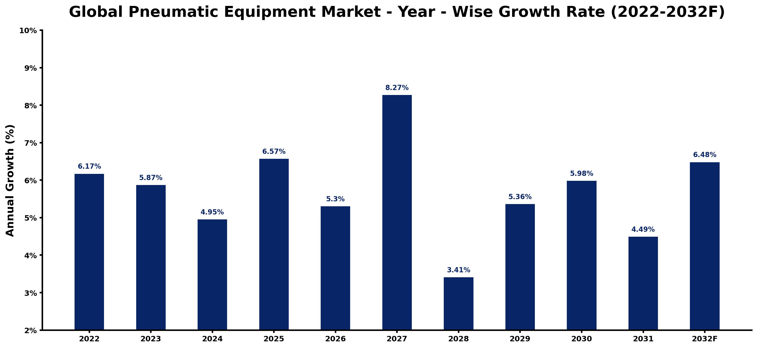 Global Pneumatic Equipment Market Year-wise Growth Rate and Key Drivers