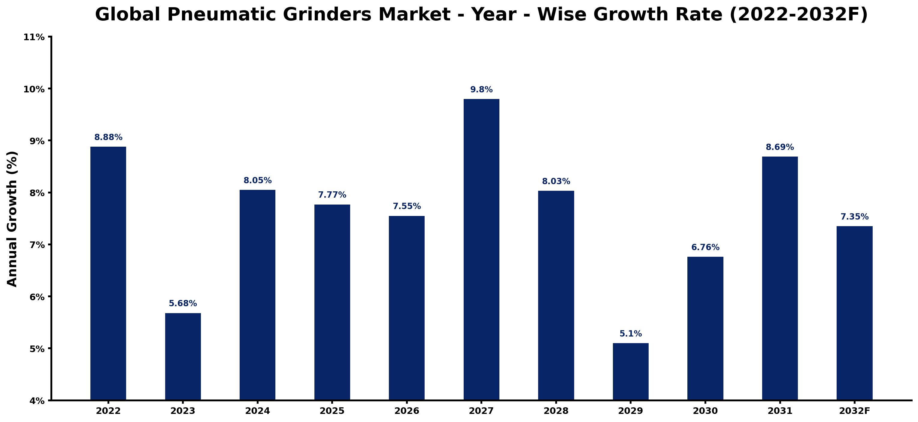 Global Pneumatic Grinders Market Year-wise Growth Rate and Key Drivers