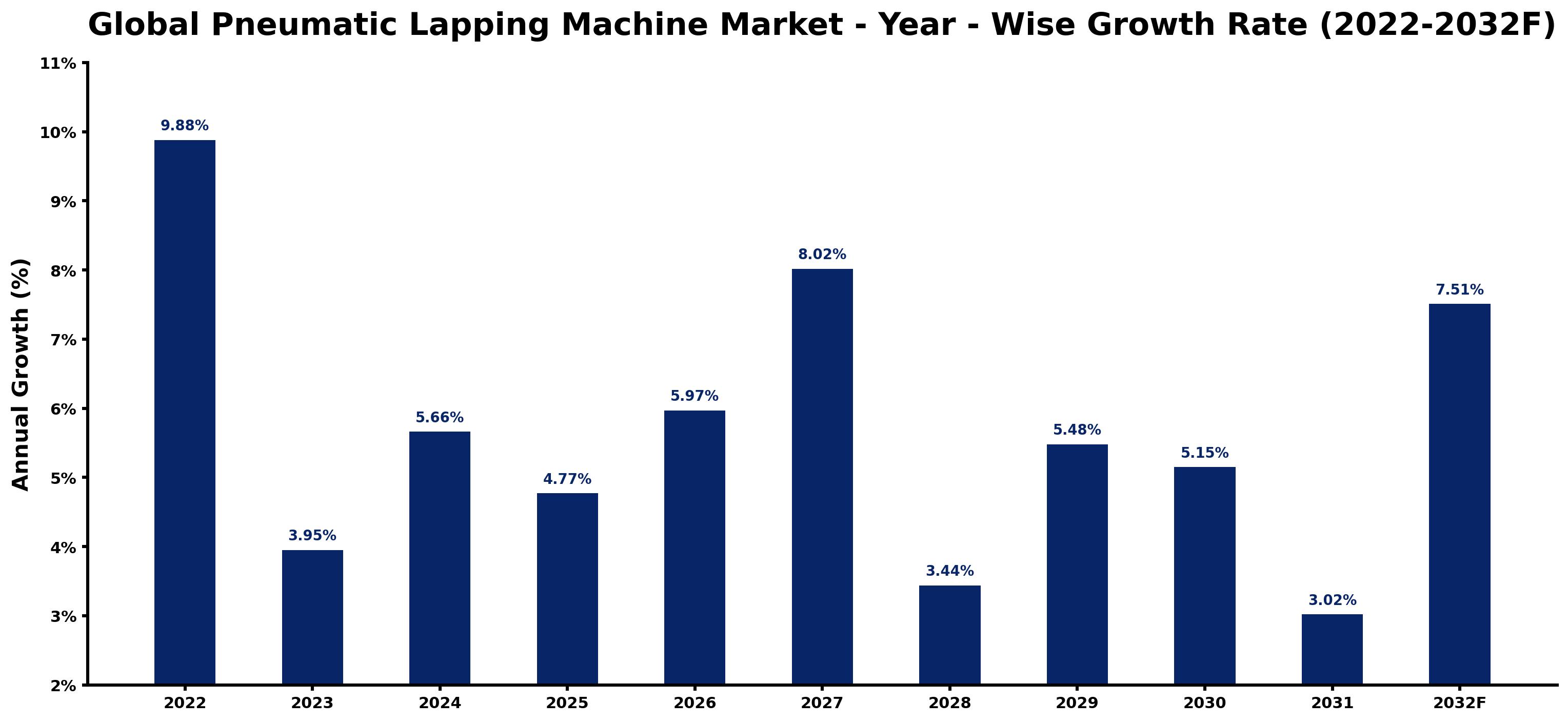 Global Pneumatic Lapping Machine Market Year-wise Growth Rate and Key Drivers