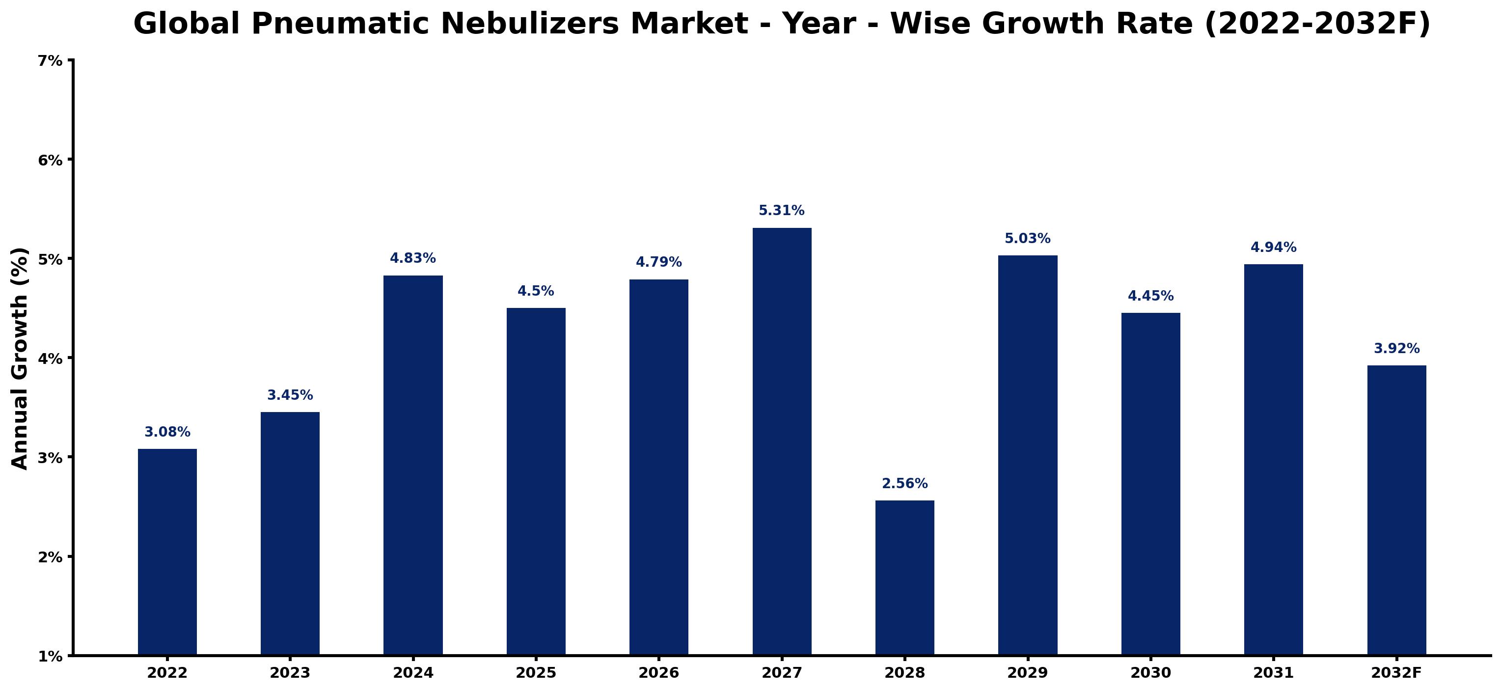 Global Pneumatic Nebulizers Market Year-wise Growth Rate and Key Drivers