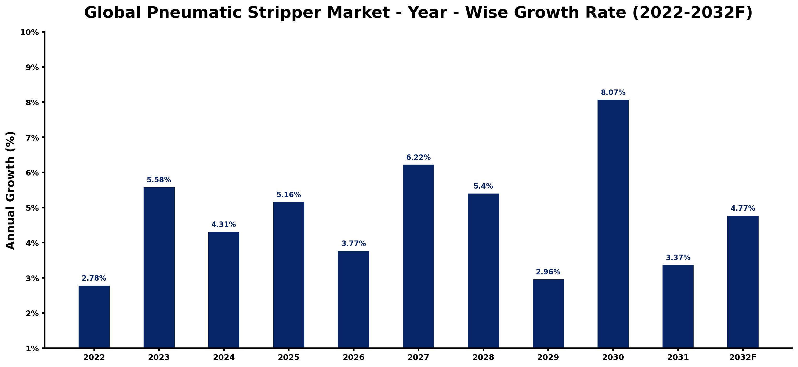 Global Pneumatic Stripper Market Year-wise Growth Rate and Key Drivers