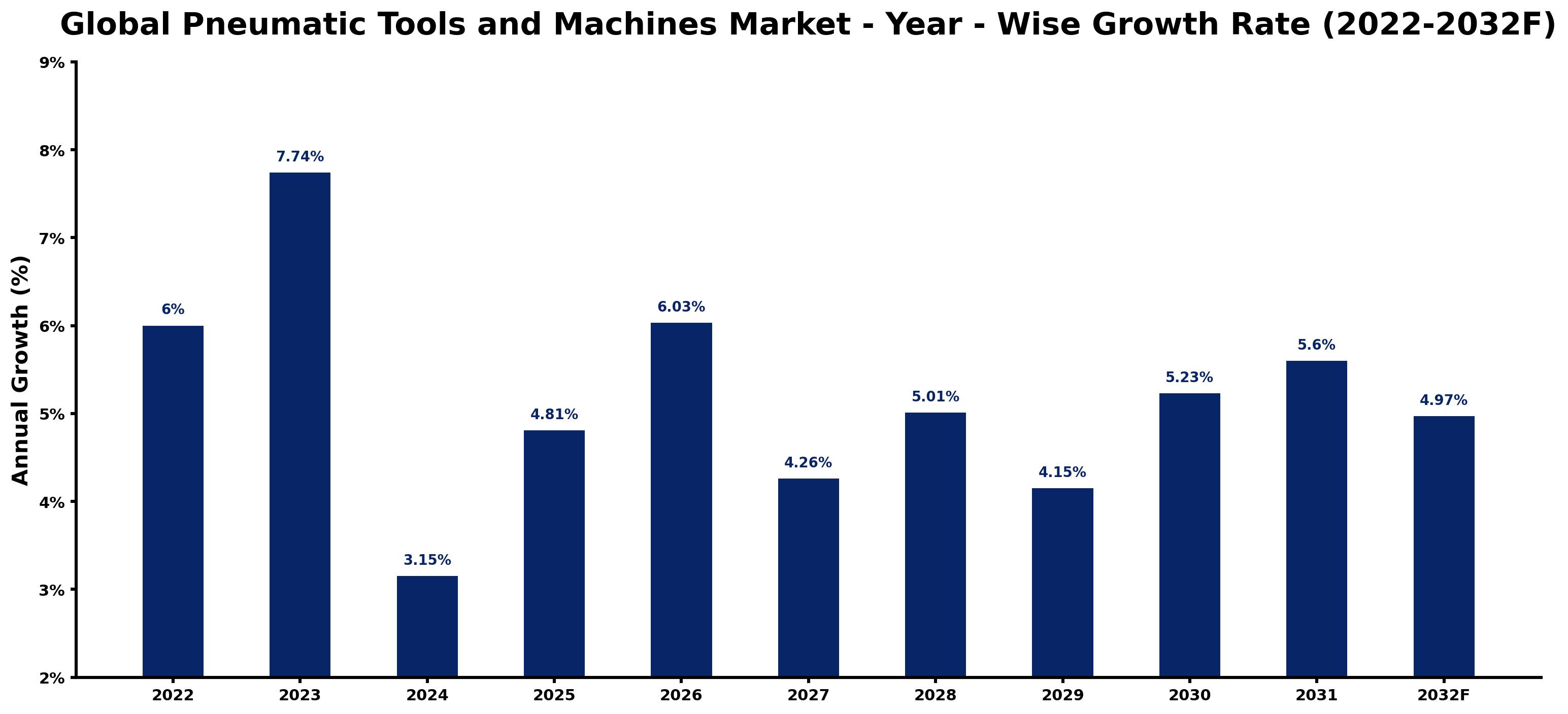 Global Pneumatic Tools and Machines Market Year-wise Growth Rate and Key Drivers