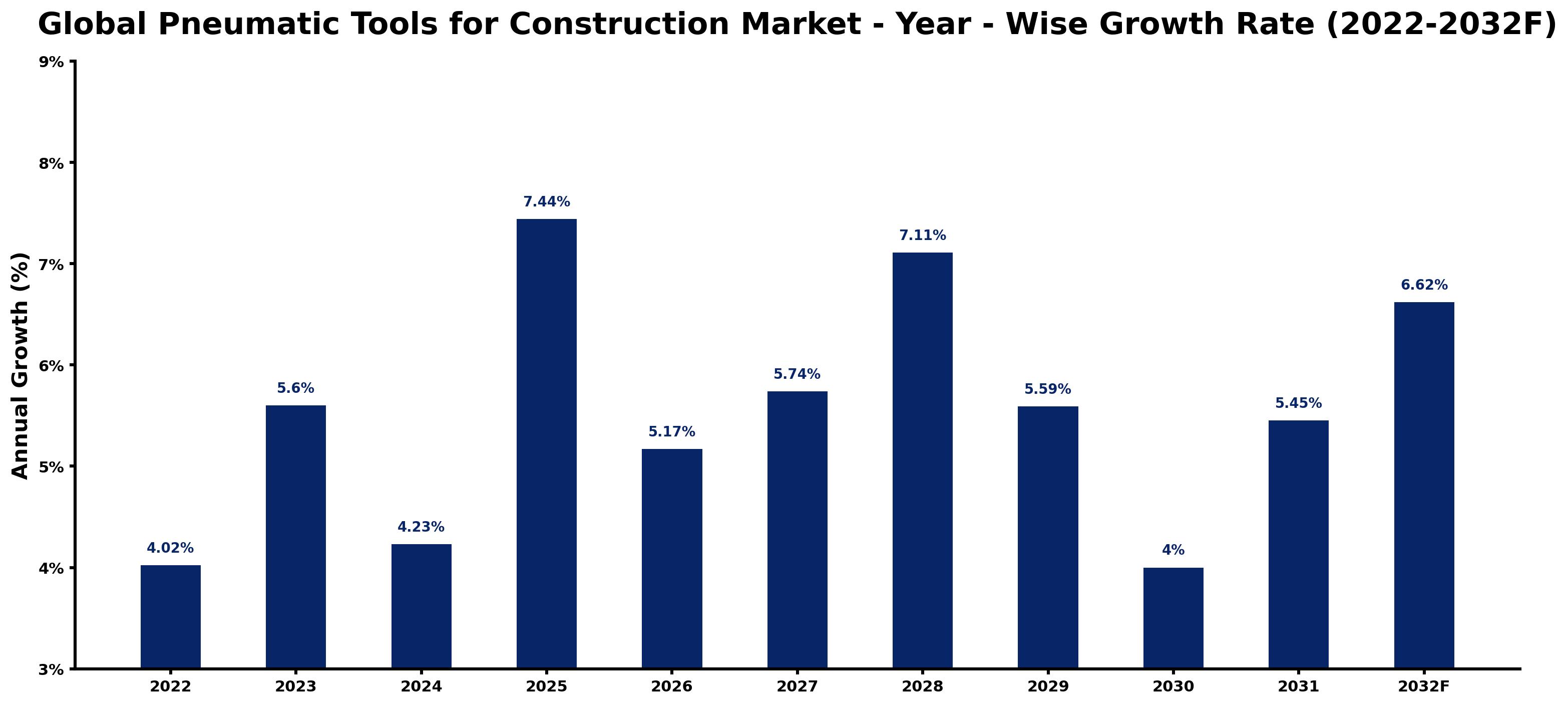 Global Pneumatic Tools for Construction Market Year-wise Growth Rate and Key Drivers