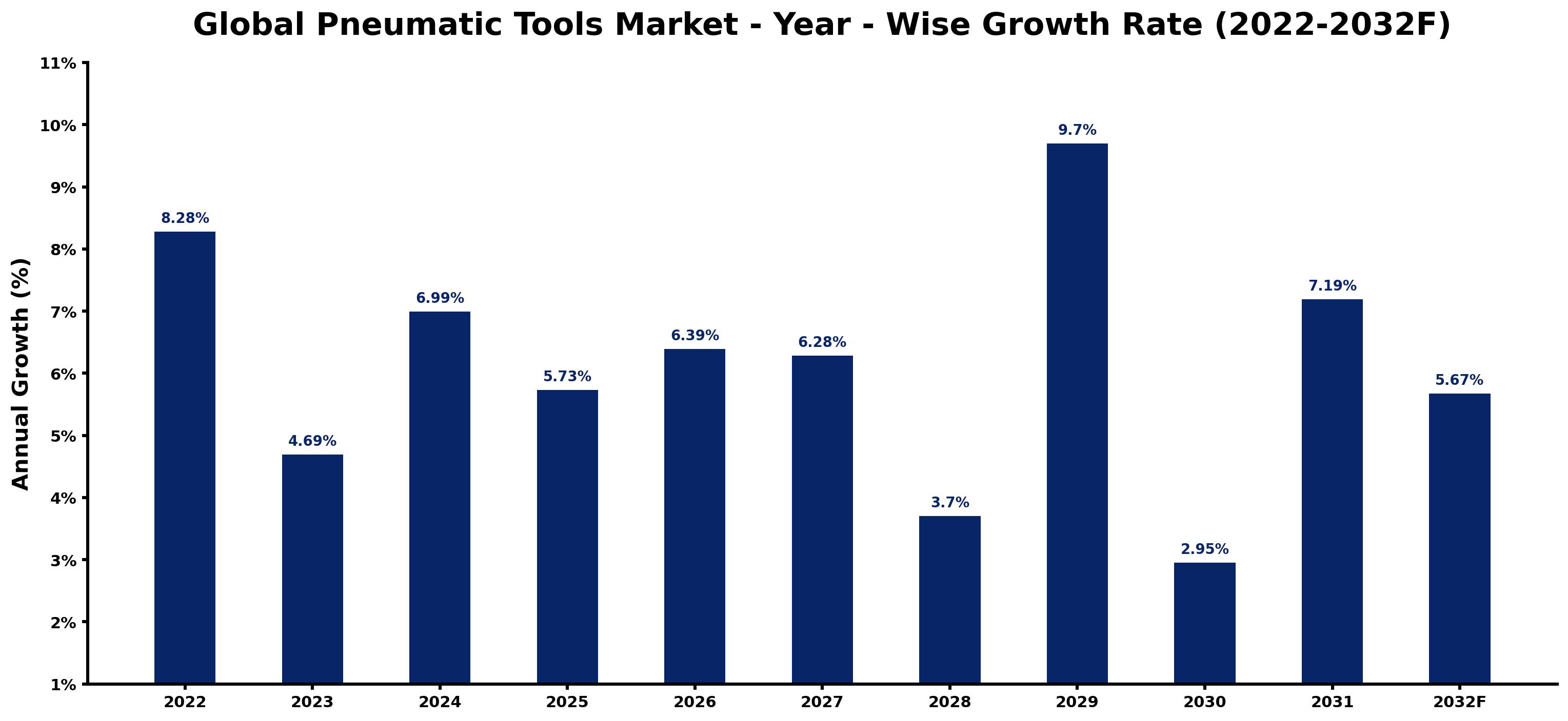 Global Pneumatic Tools Market Year-wise Growth Rate and Key Drivers