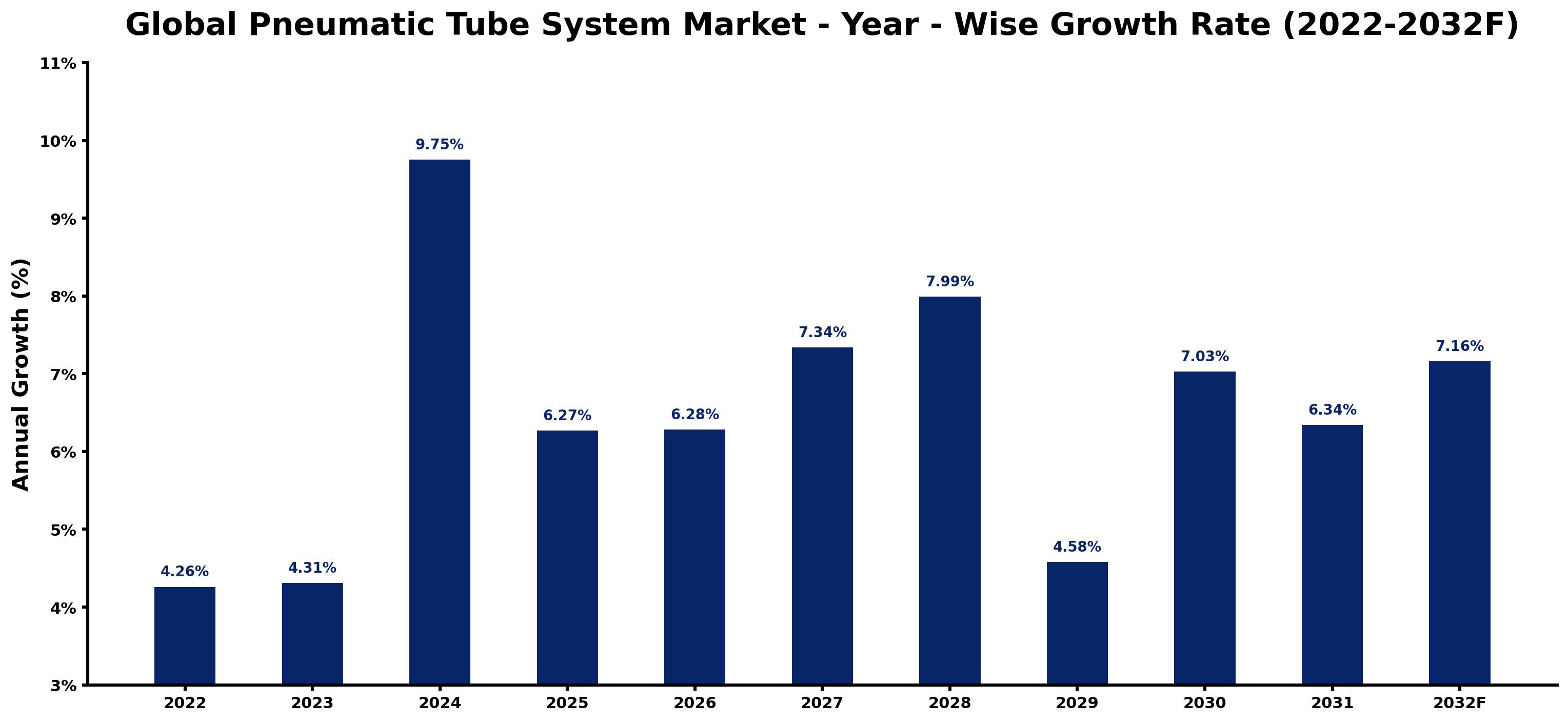 Global Pneumatic Tube System Market Year-wise Growth Rate and Key Drivers